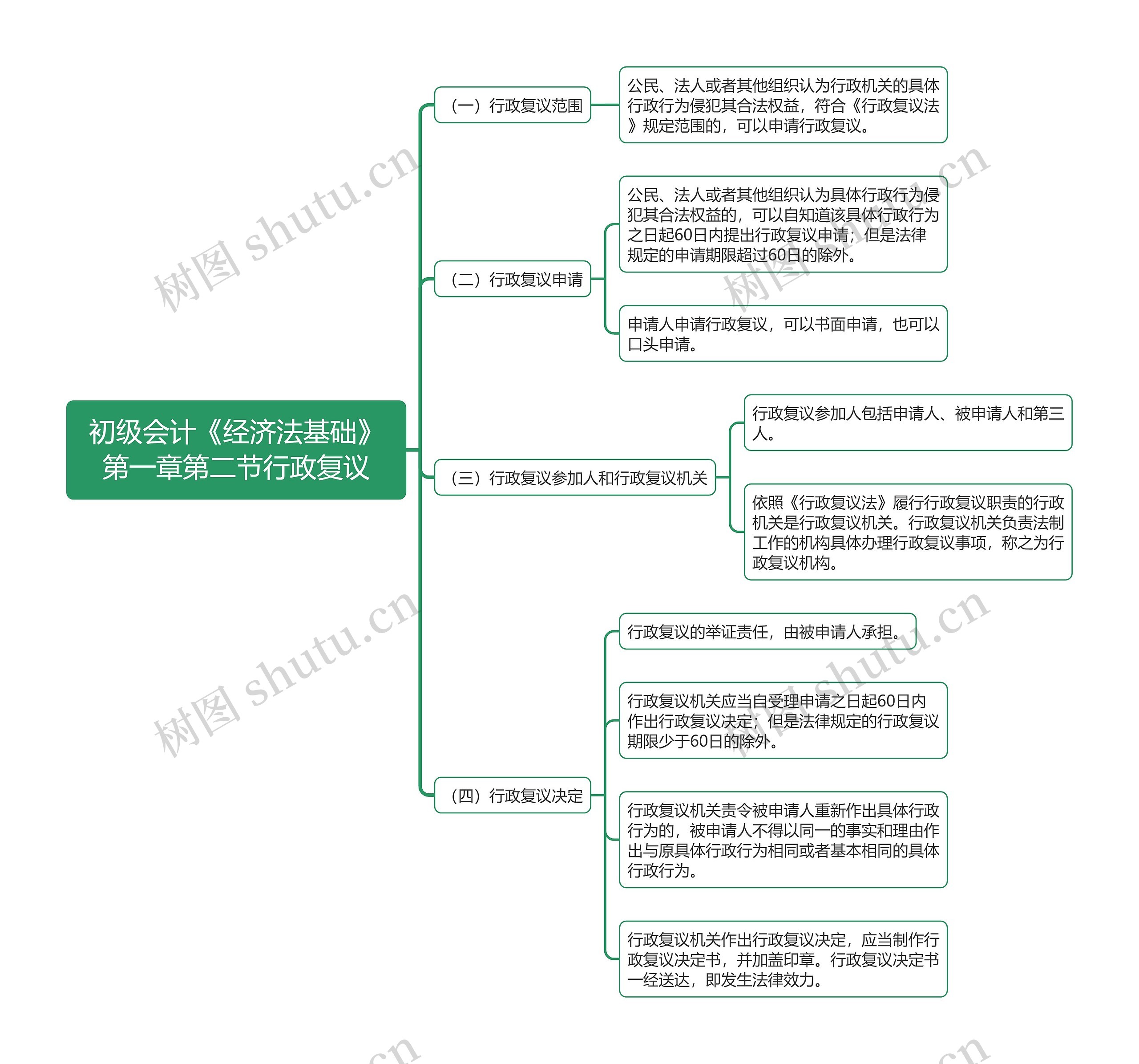 初级会计《经济法基础》第一章第二节行政复议思维导图