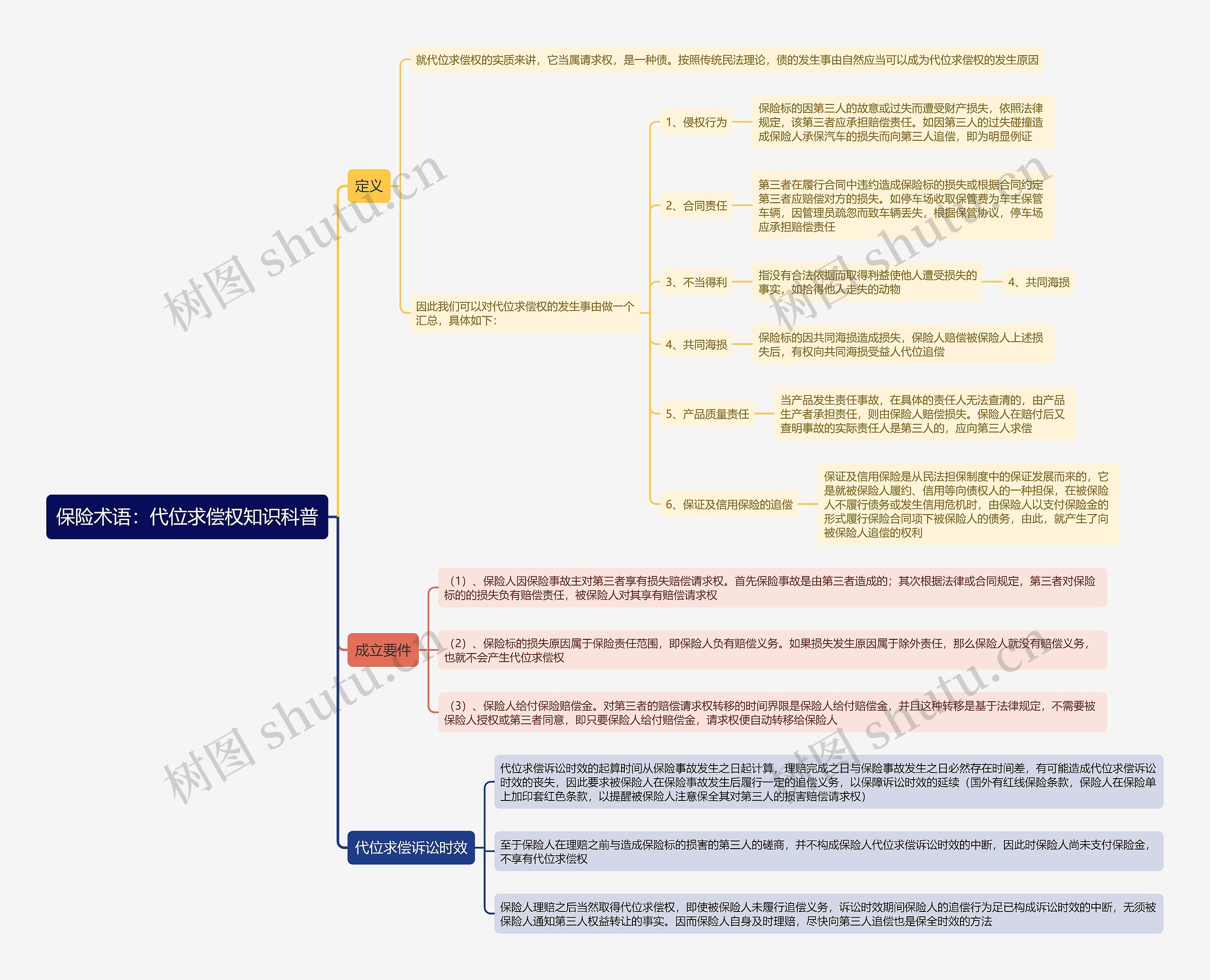 保险术语：代位求偿权知识科普思维导图
