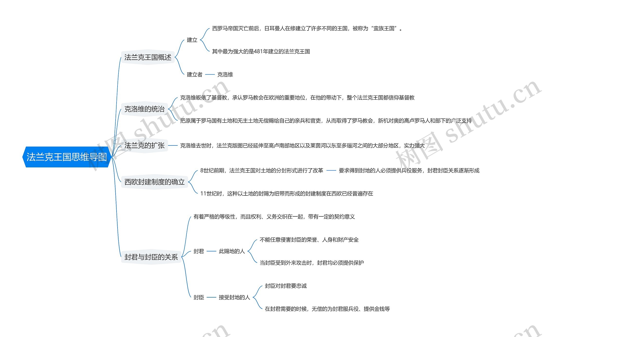 法兰克王国思维导图