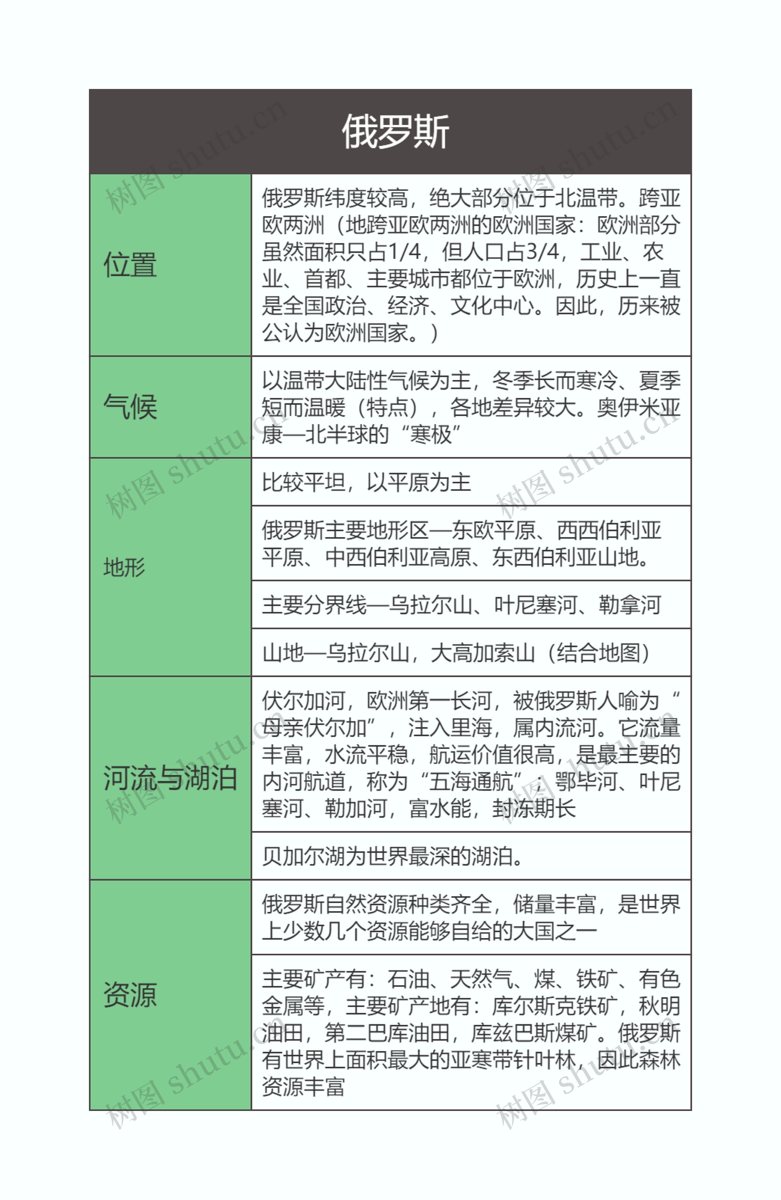  七年级地理下册俄罗斯思维导图