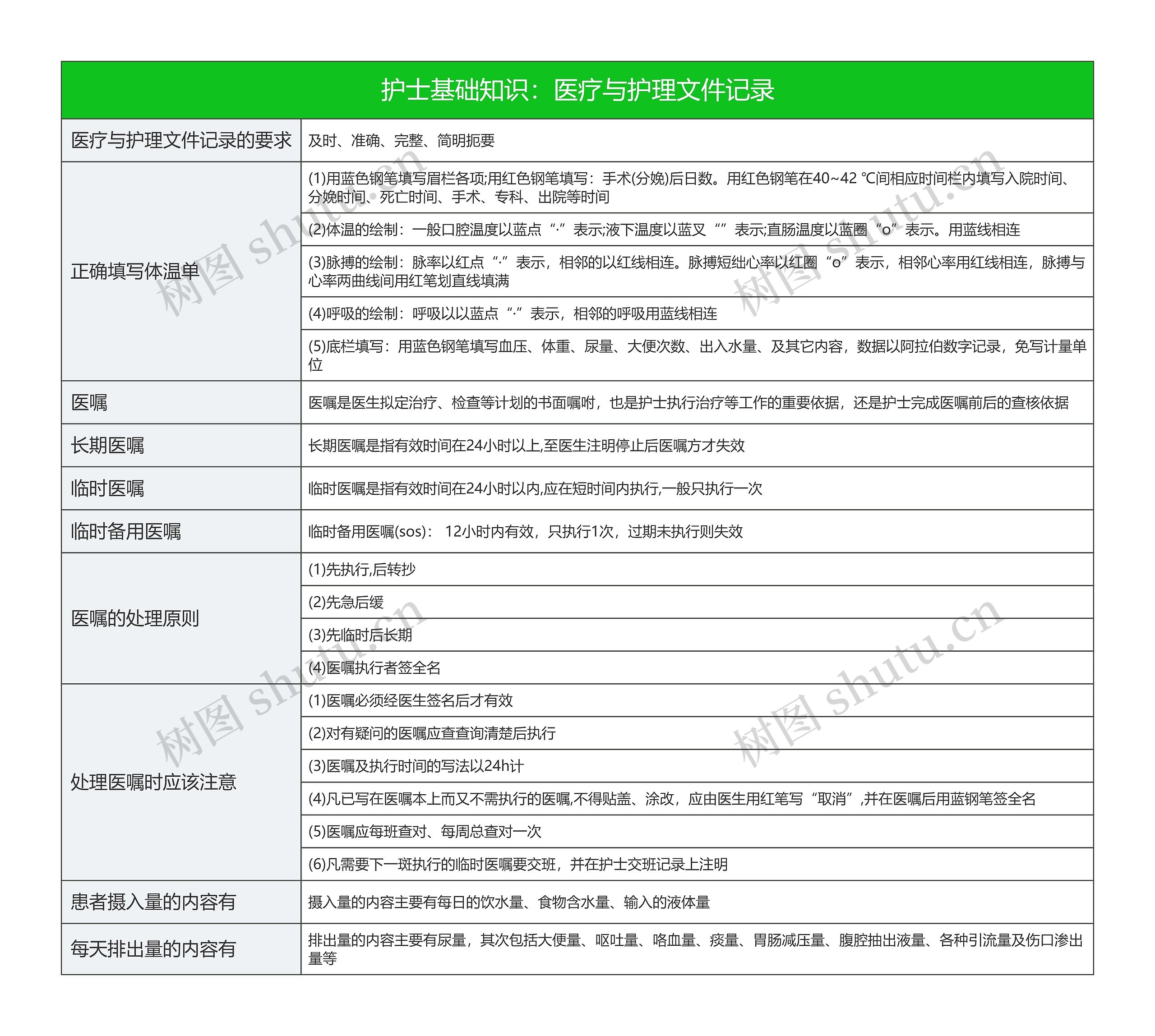 护士基础知识：医疗与护理文件记录