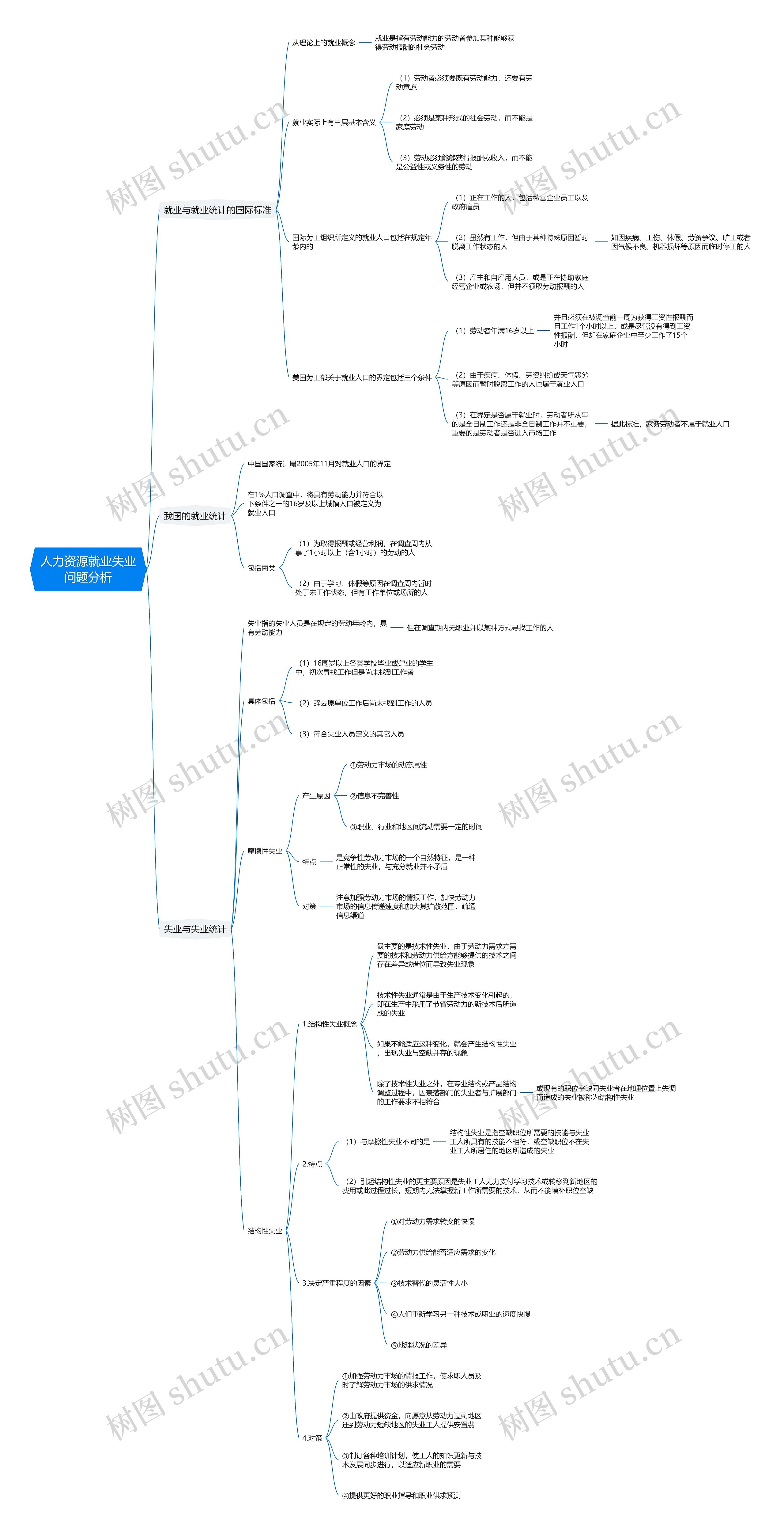 人力资源就业失业问题分析思维导图