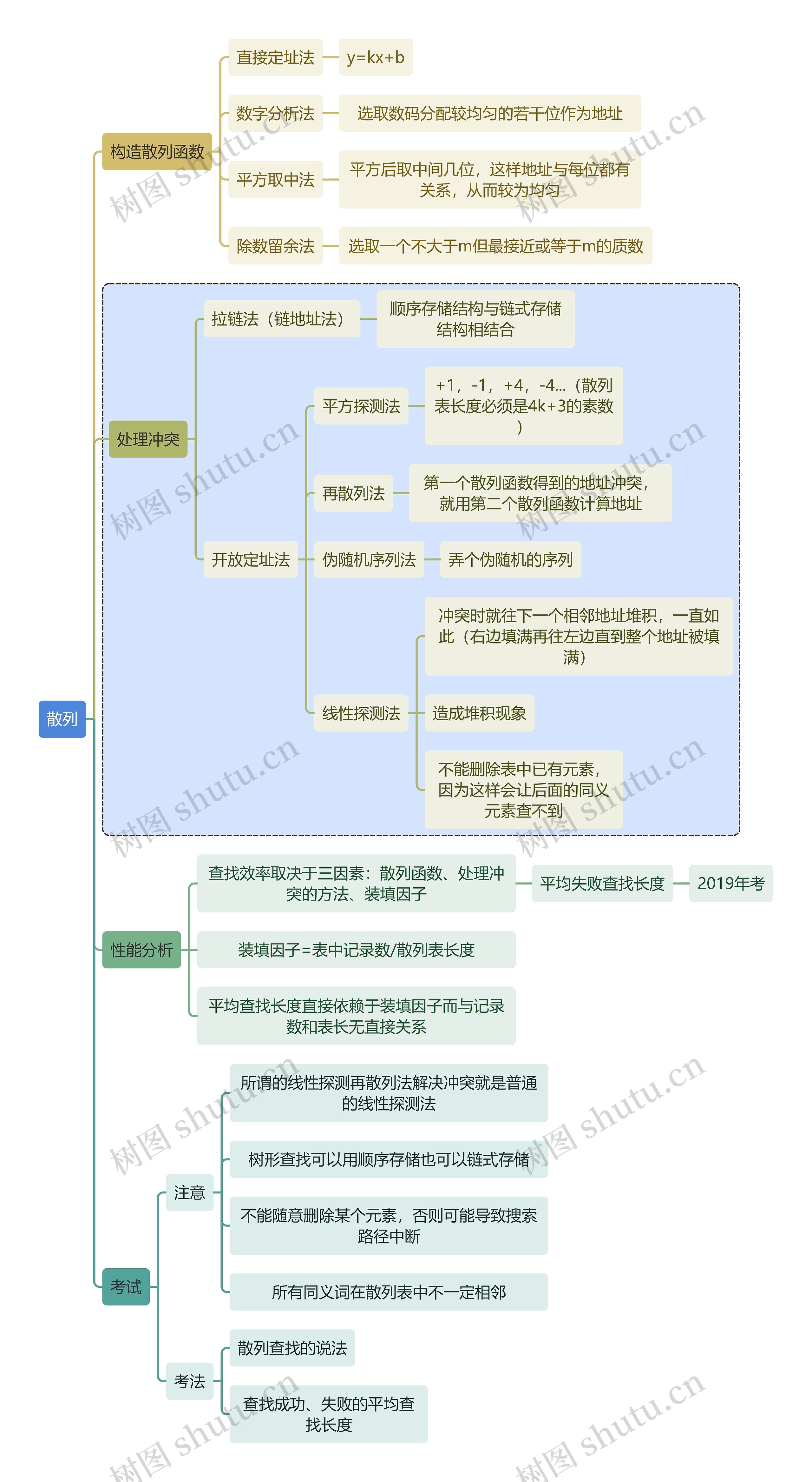 计算机知识散列思维导图