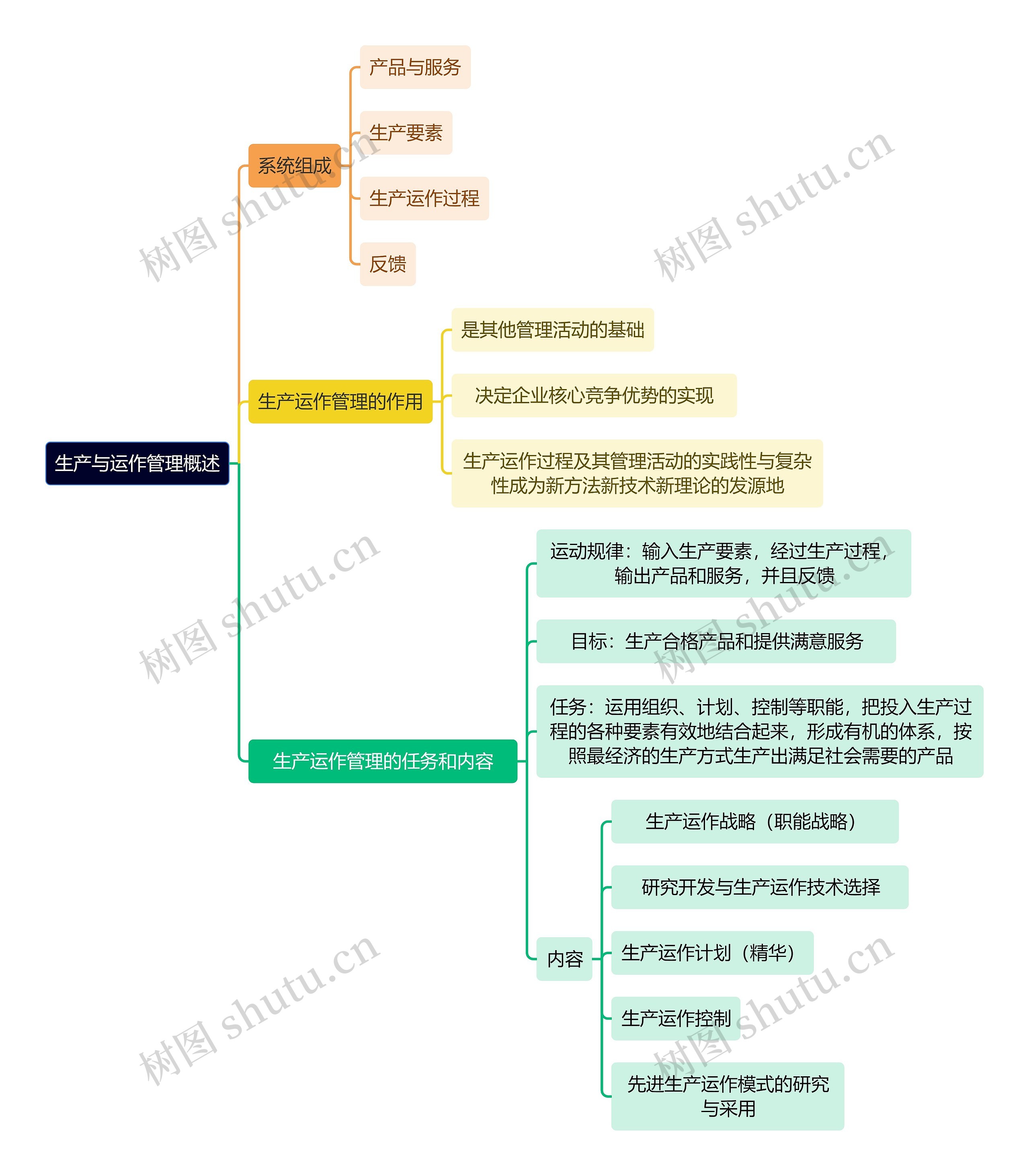 人力资源管理学知识生产与运作管理概述思维导图