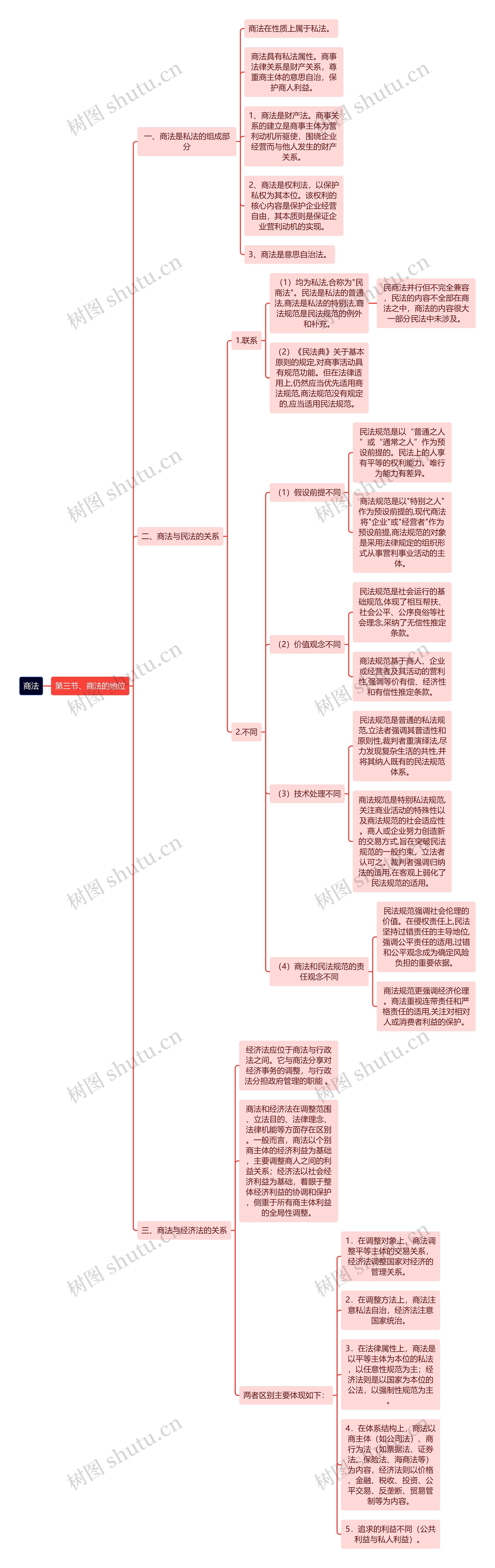 商法的地位思维导图