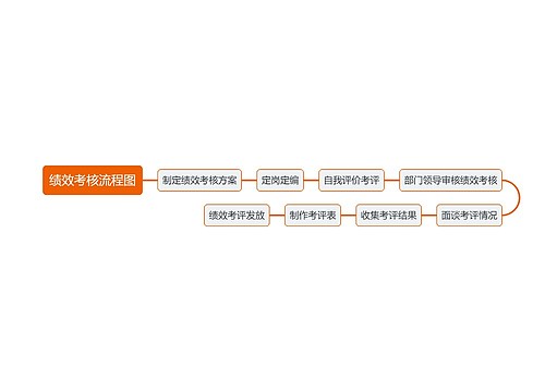 绩效考核流程图时间线