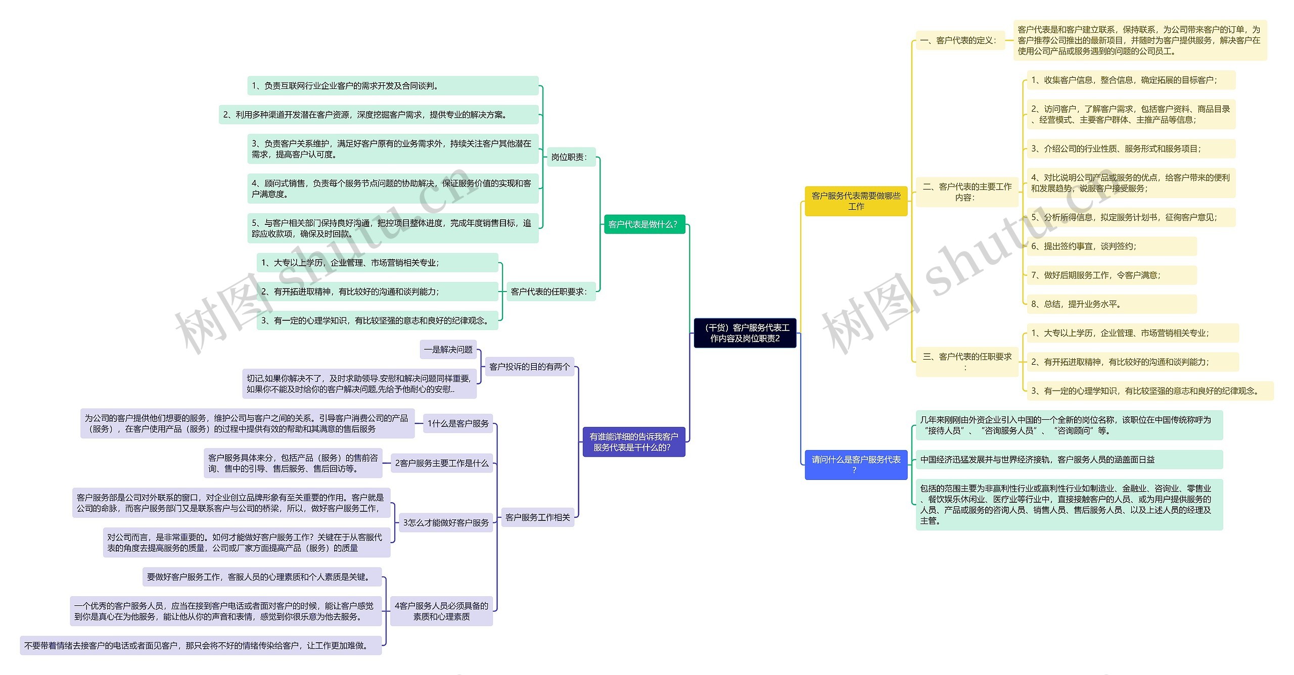 （干货）客户服务代表工作内容及岗位职责2思维导图