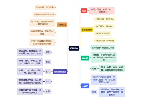 医学知识妇科检查思维导图