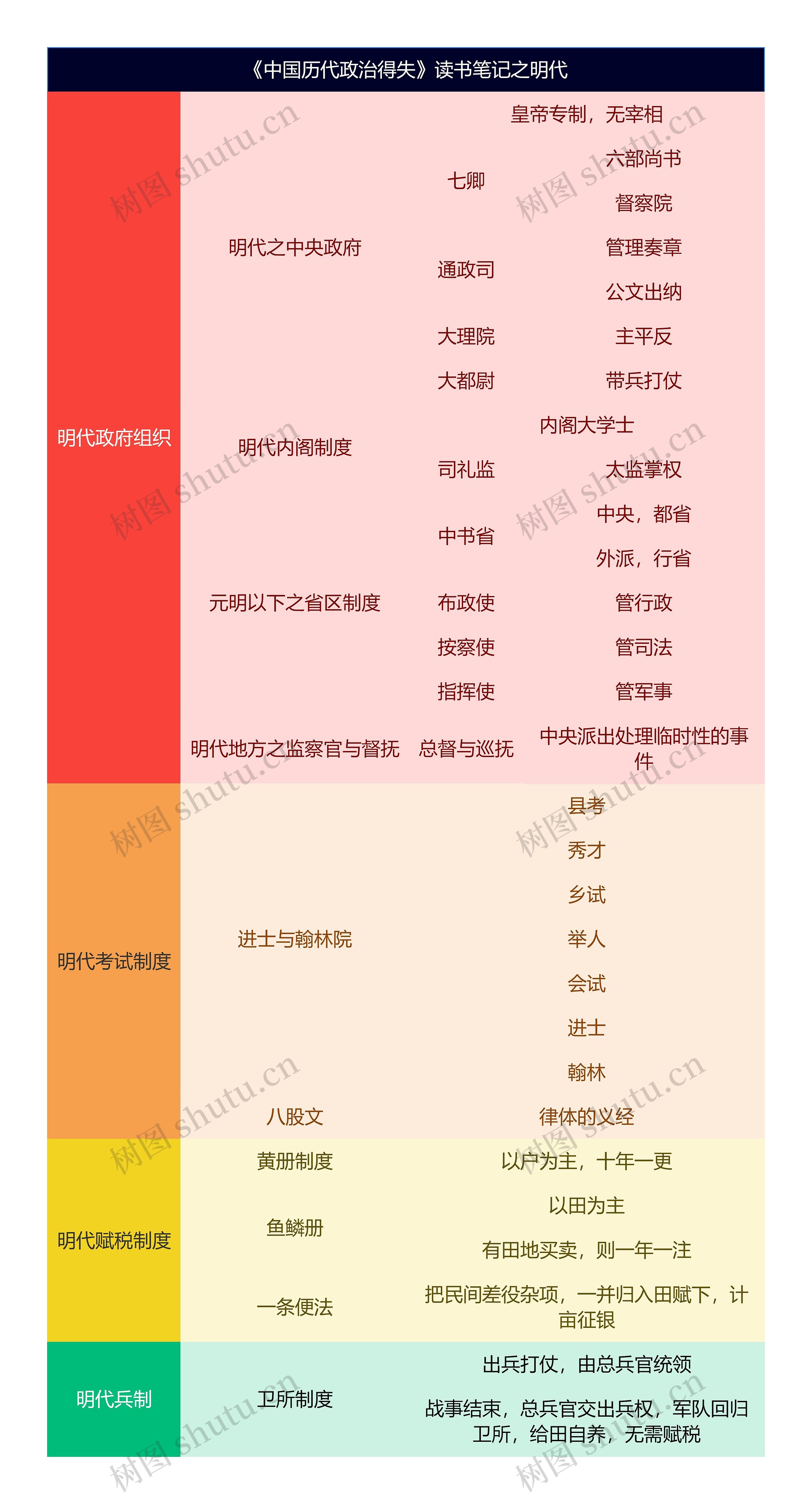 《中国历代政治得失》读书笔记之明代思维导图