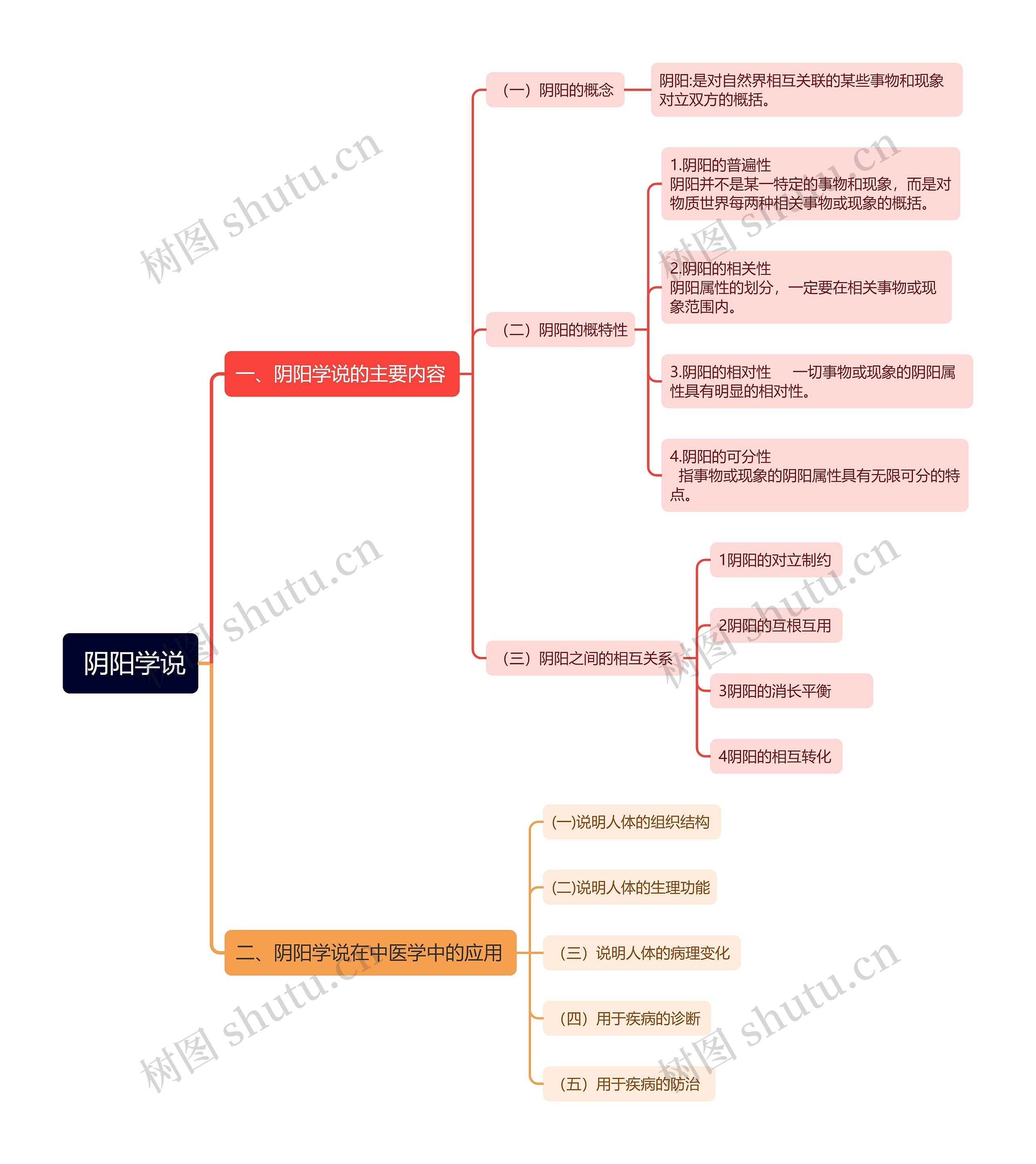  阴阳学说思维导图