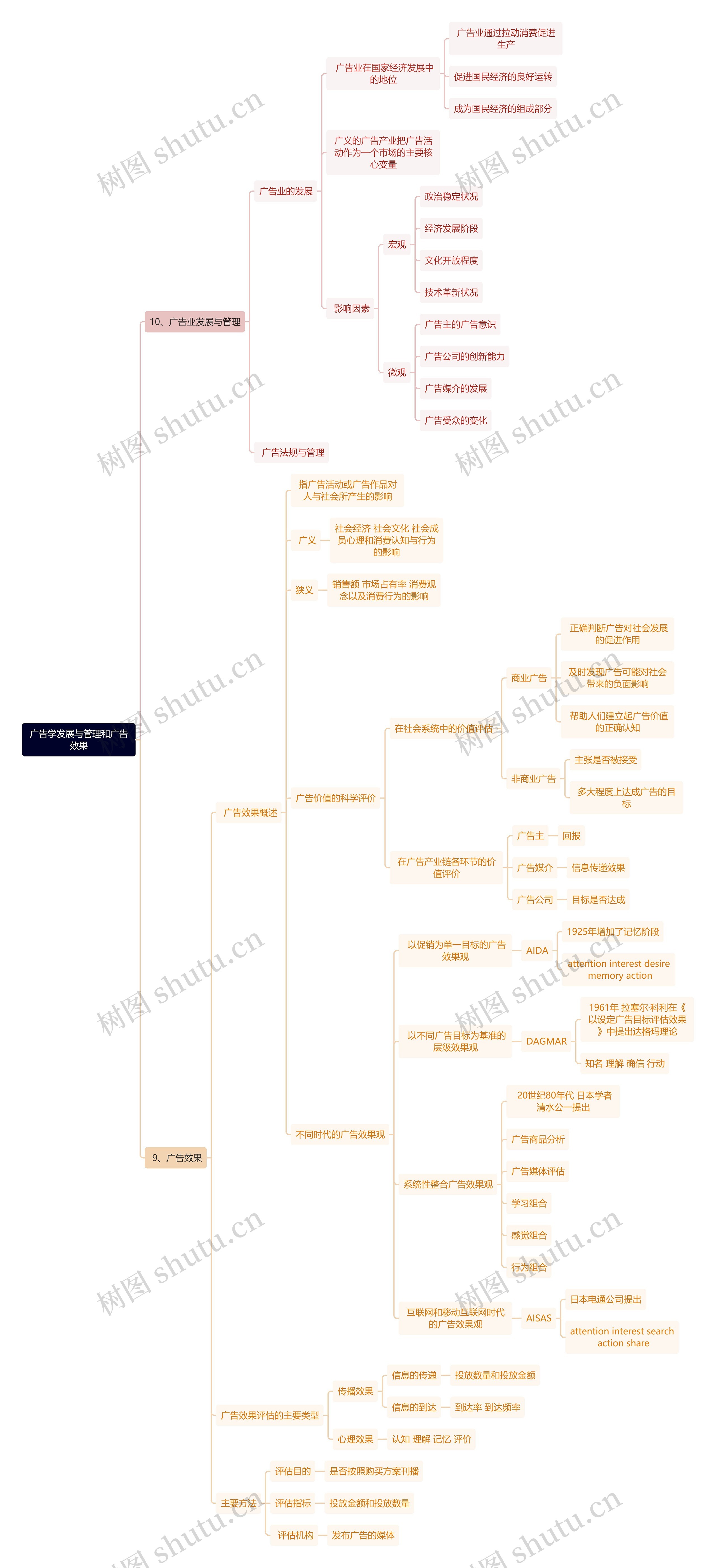 广告学发展与管理和广告效果思维导图