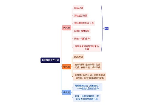 非纬度地带性分异思维导图