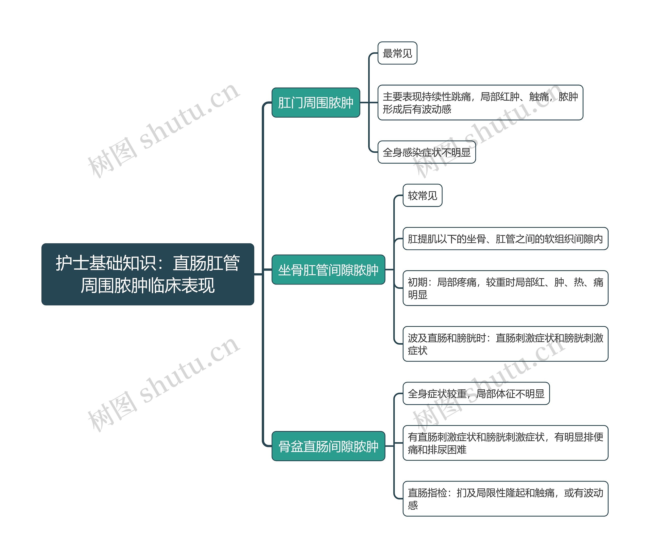 护士基础知识：直肠肛管周围脓肿临床表现