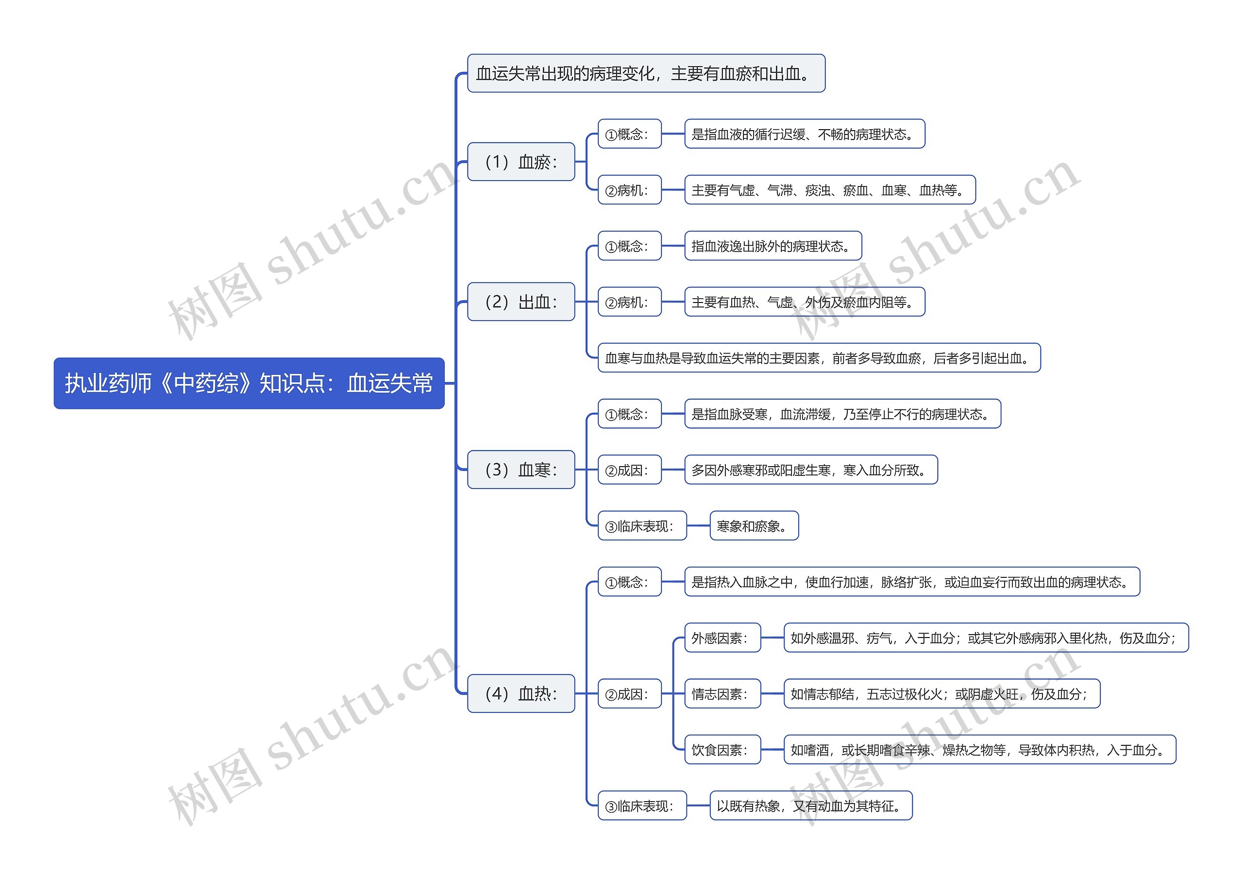 执业药师《中药综》知识点：血运失常思维导图