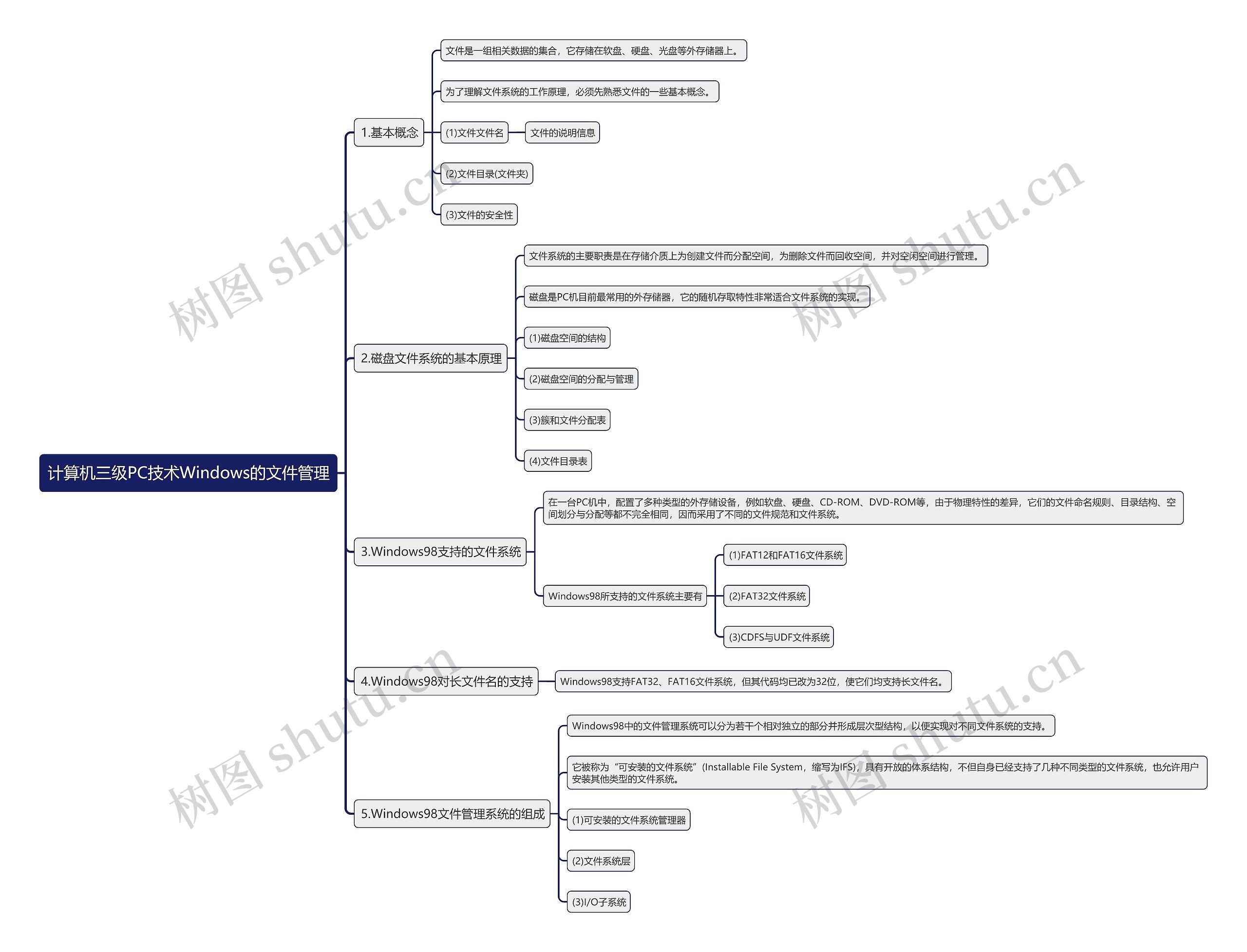 计算机三级PC技术Windows的文件管理思维导图