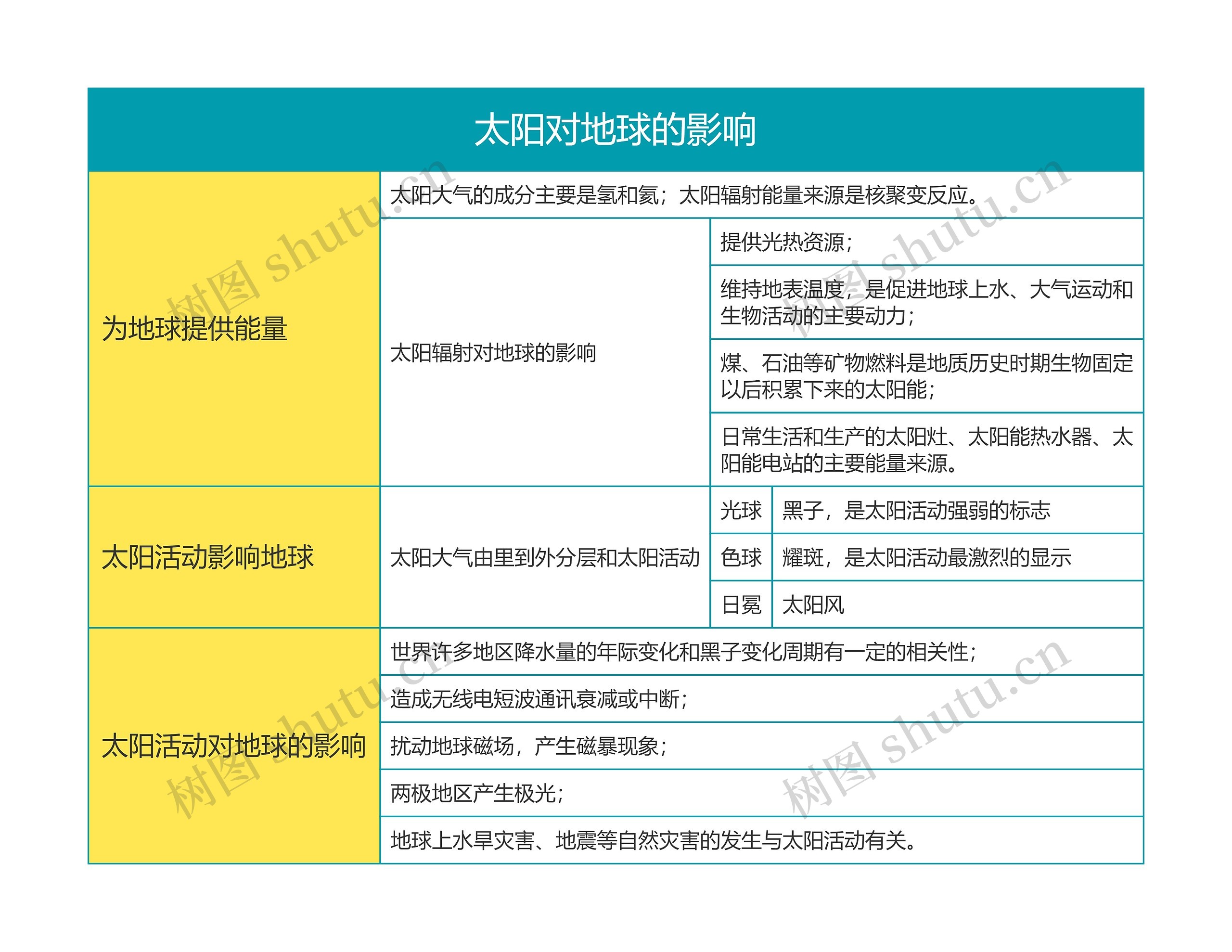 高中地理必修一第一章太阳对地球的影响思维导图