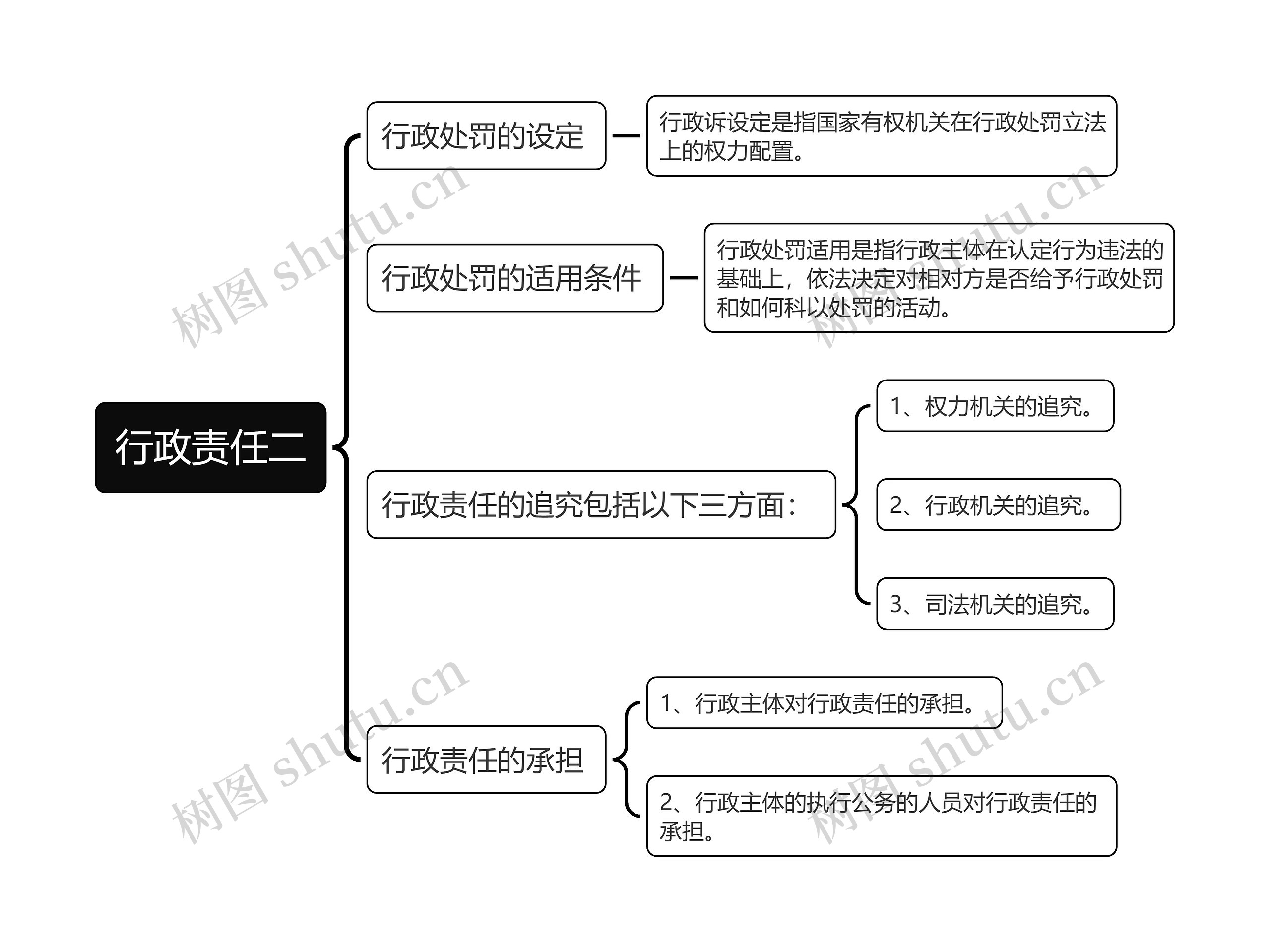 ﻿行政责任二思维导图