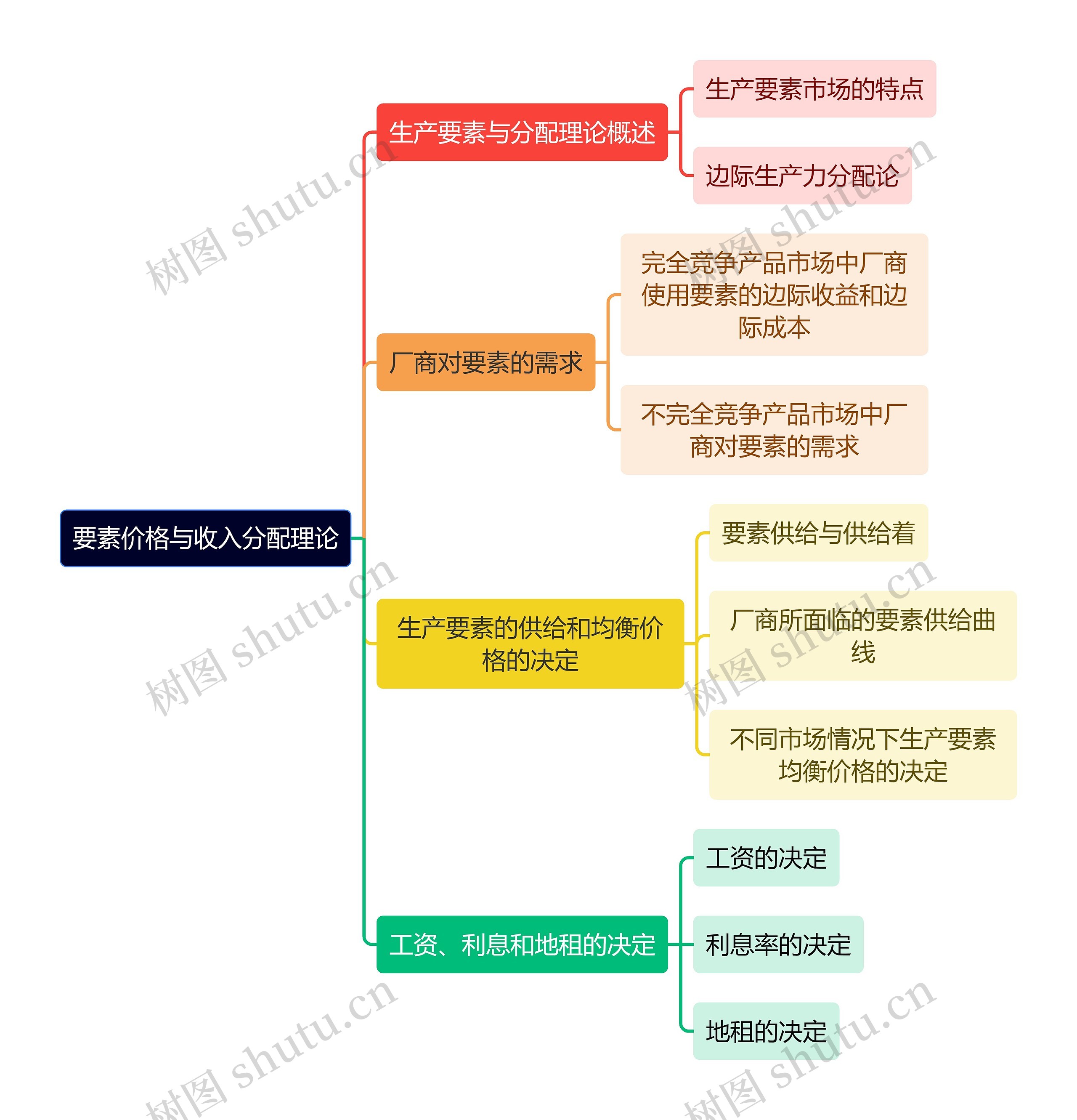 互联网要素价格与收入分配理论思维导图