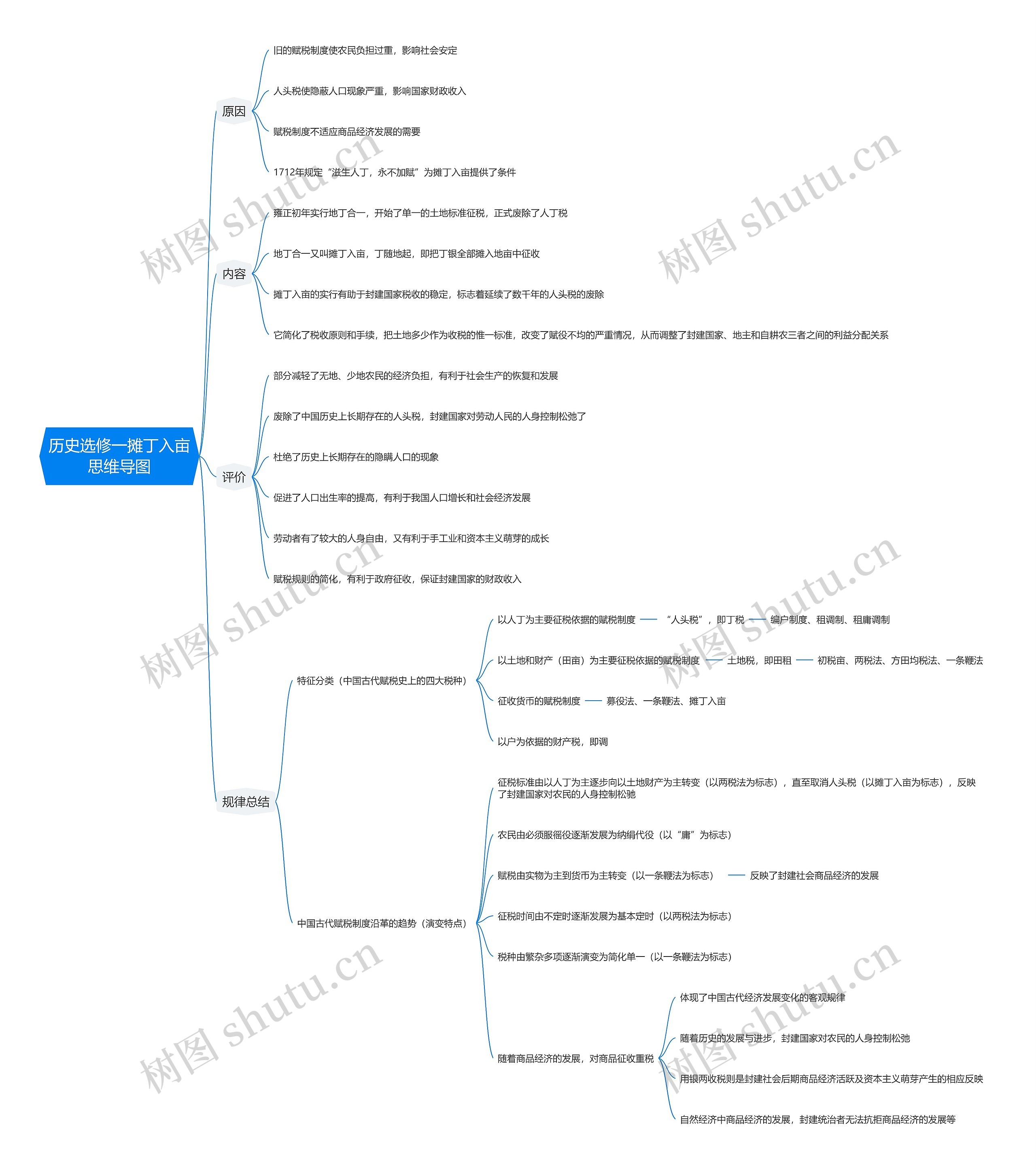 历史选修一摊丁入亩思维导图