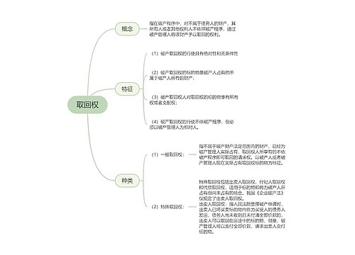 取回权的思维导图