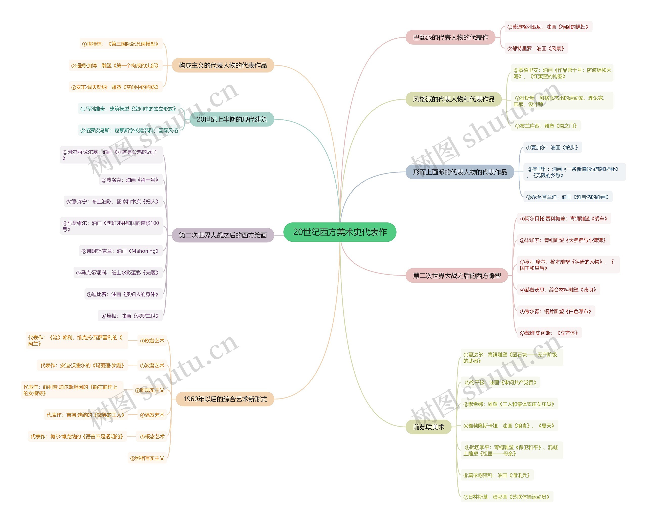 20世纪西方美术史代表作思维导图