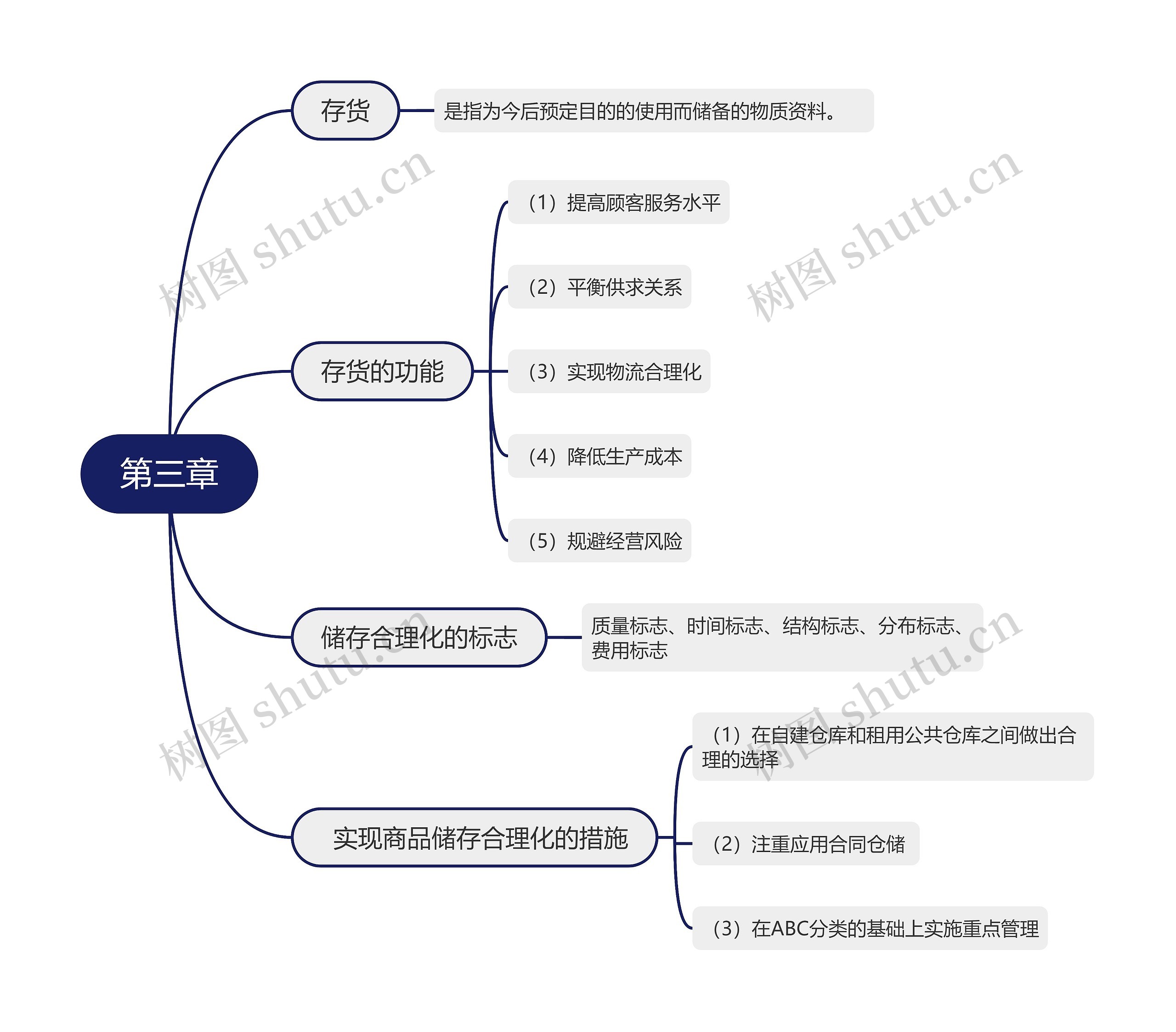 物流专业知识第三章的思维导图