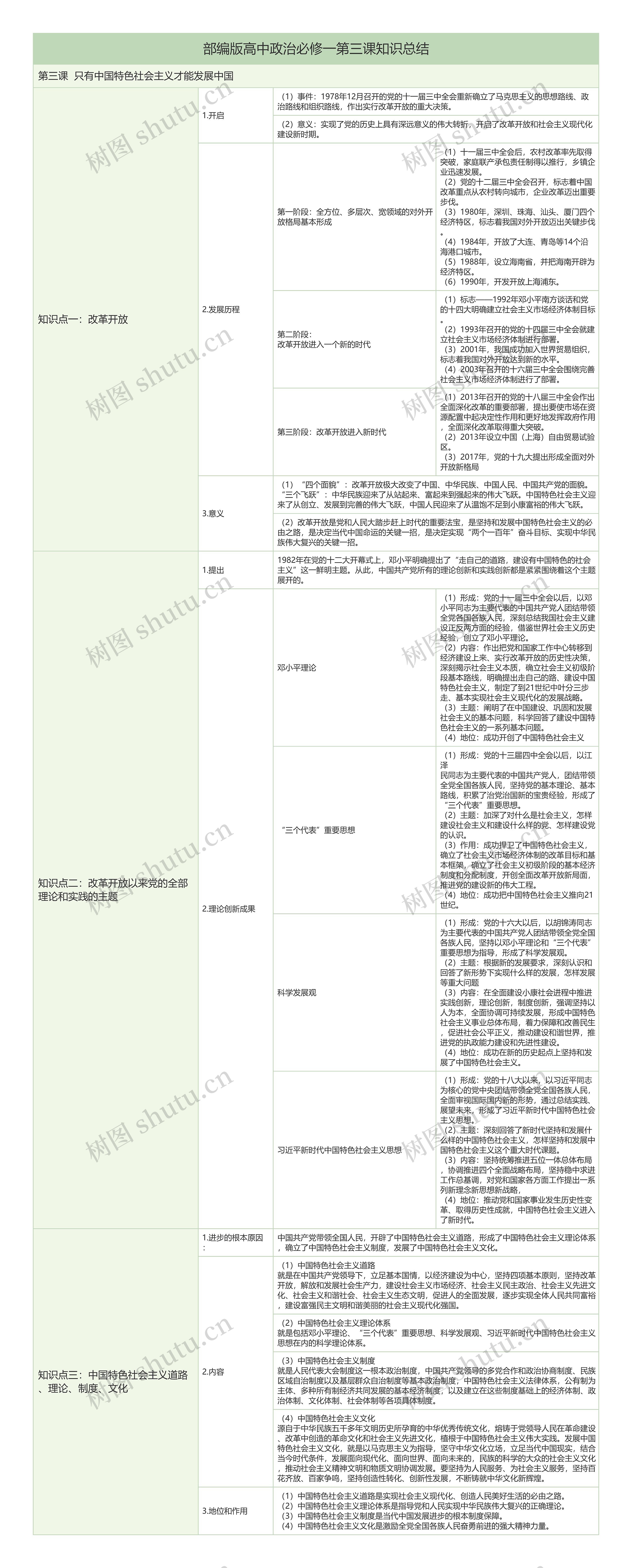 部编版政治必修一第三课《只有中国特色社会主义才能发展中国》树形表格