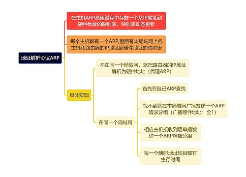 计算机理论知识地址解析协议ARP思维导图