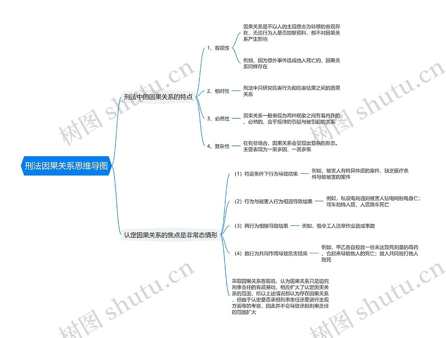 刑法因果关系思维导图_编号t6817223-TreeMind树图
