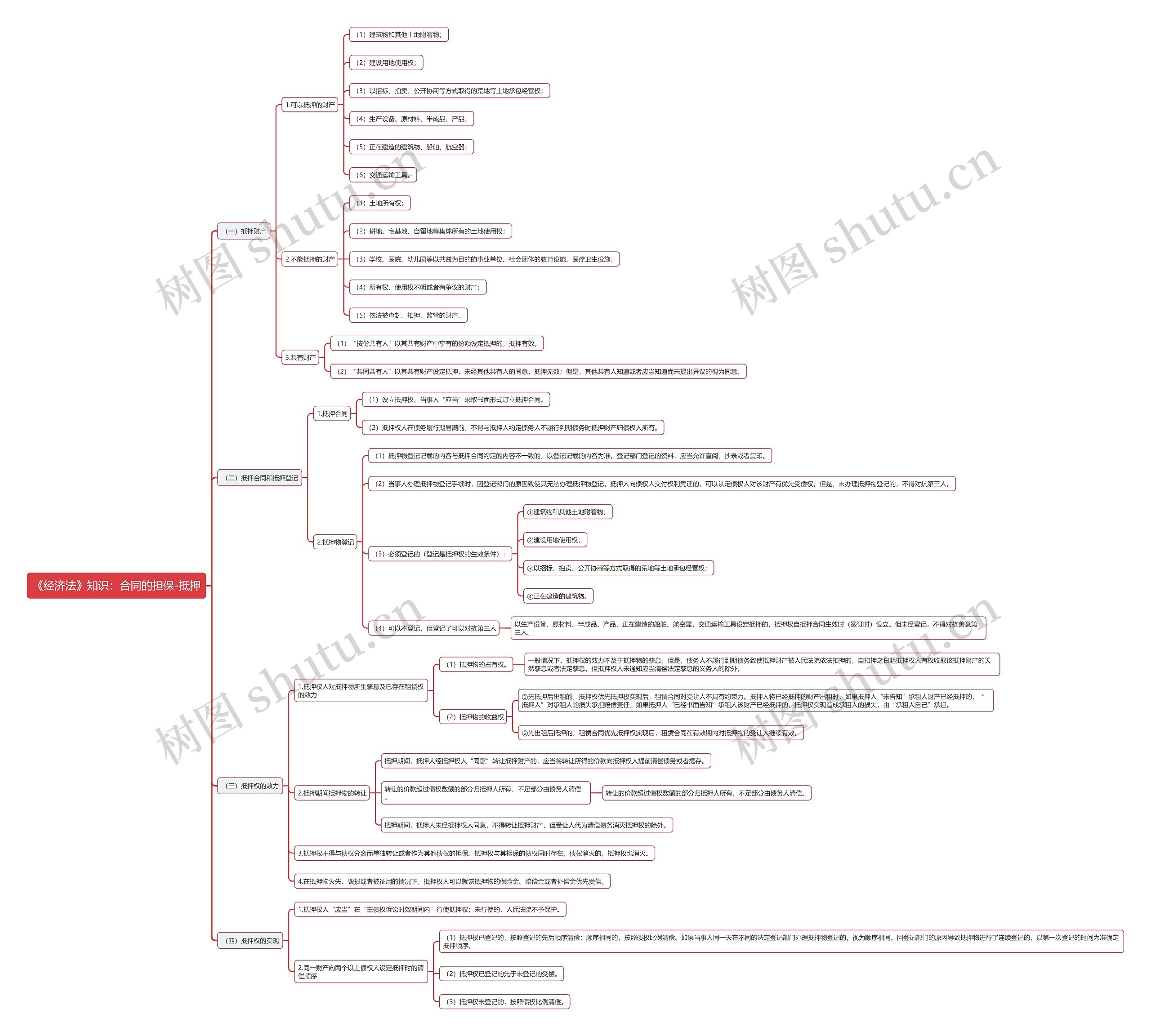 《经济法》知识：合同的担保-抵押思维导图