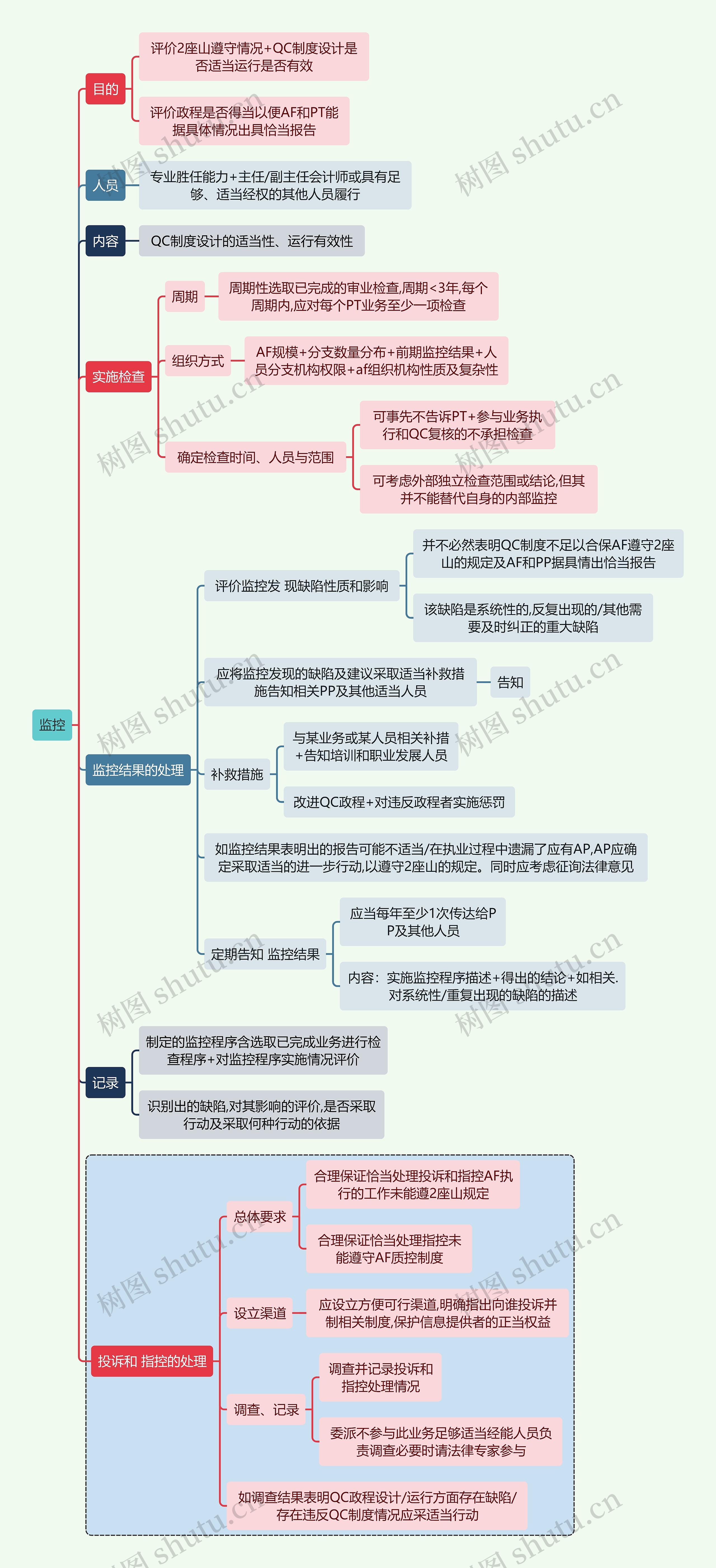 财务审计监控思维导图