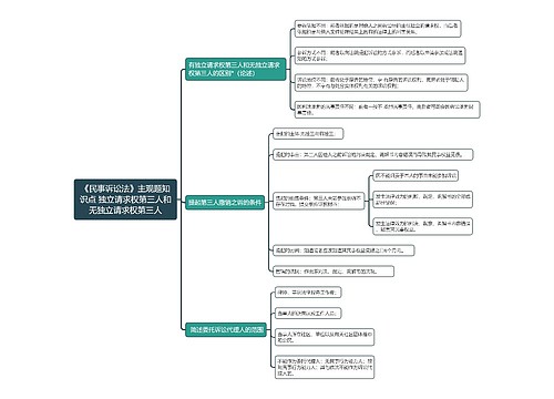 《民事诉讼法》主观题知识点 独立请求权第三人和无独立请求权第三人