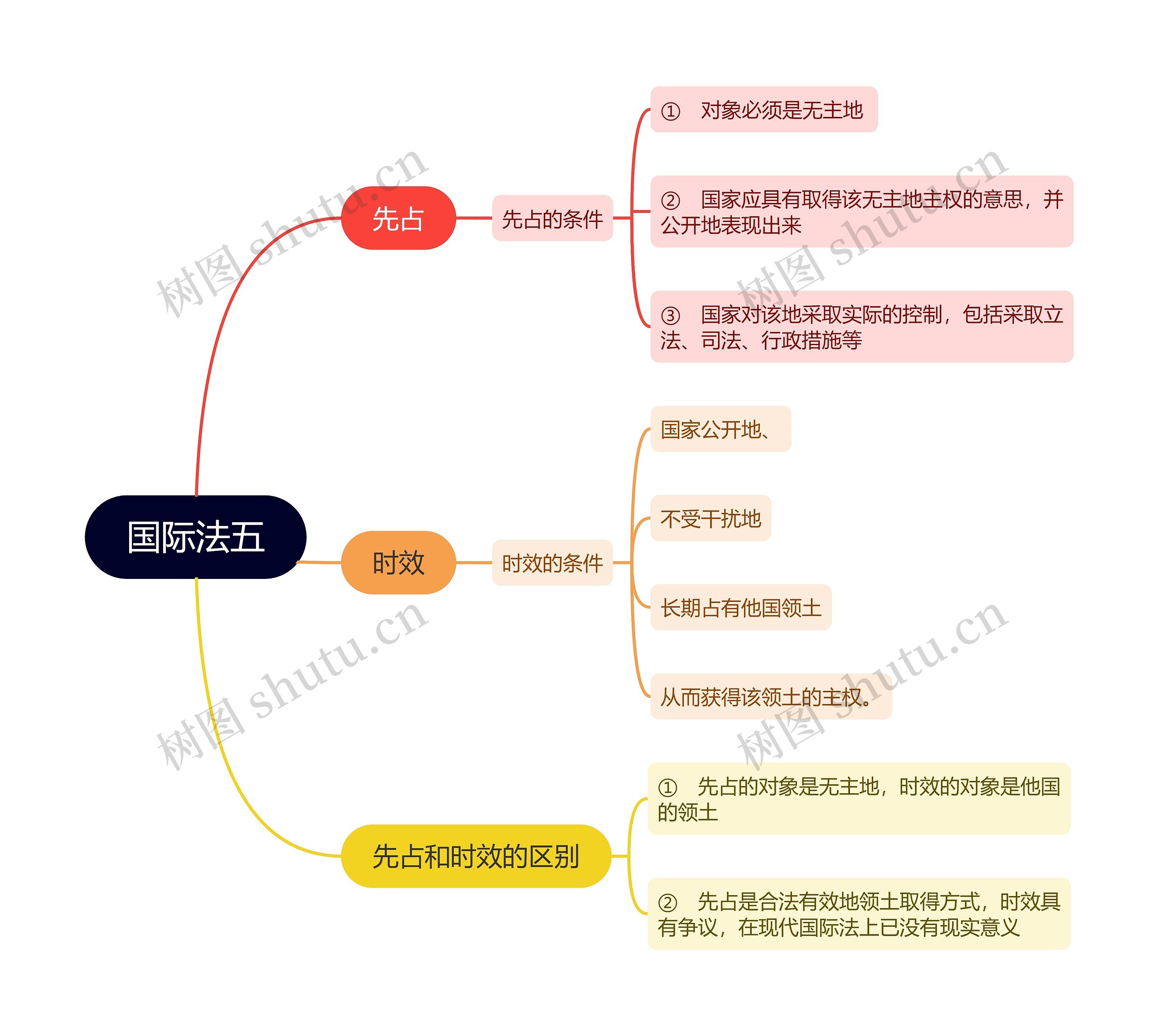 ﻿国际法五思维导图