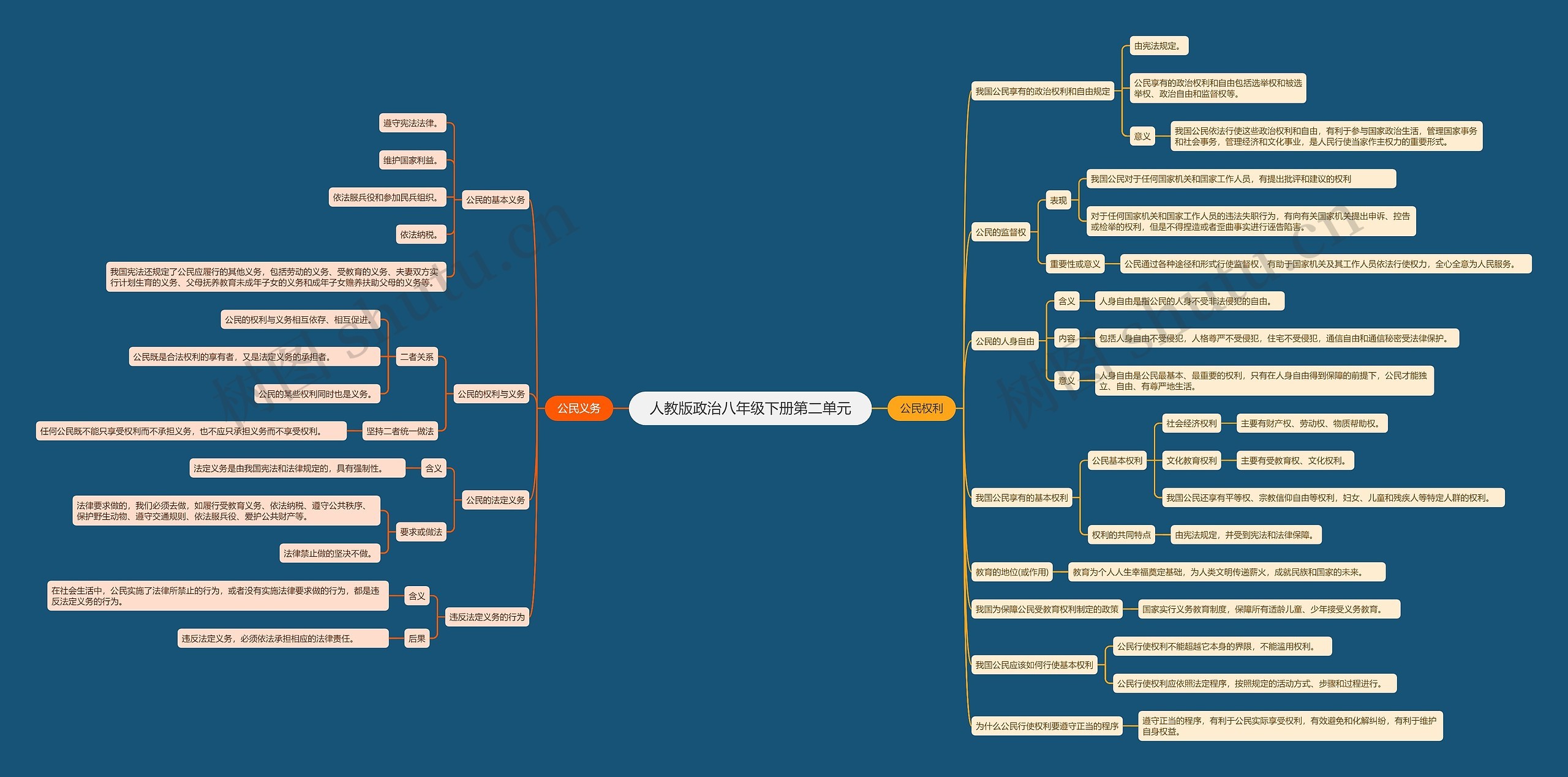 人教版政治八年级下册第二单元思维导图