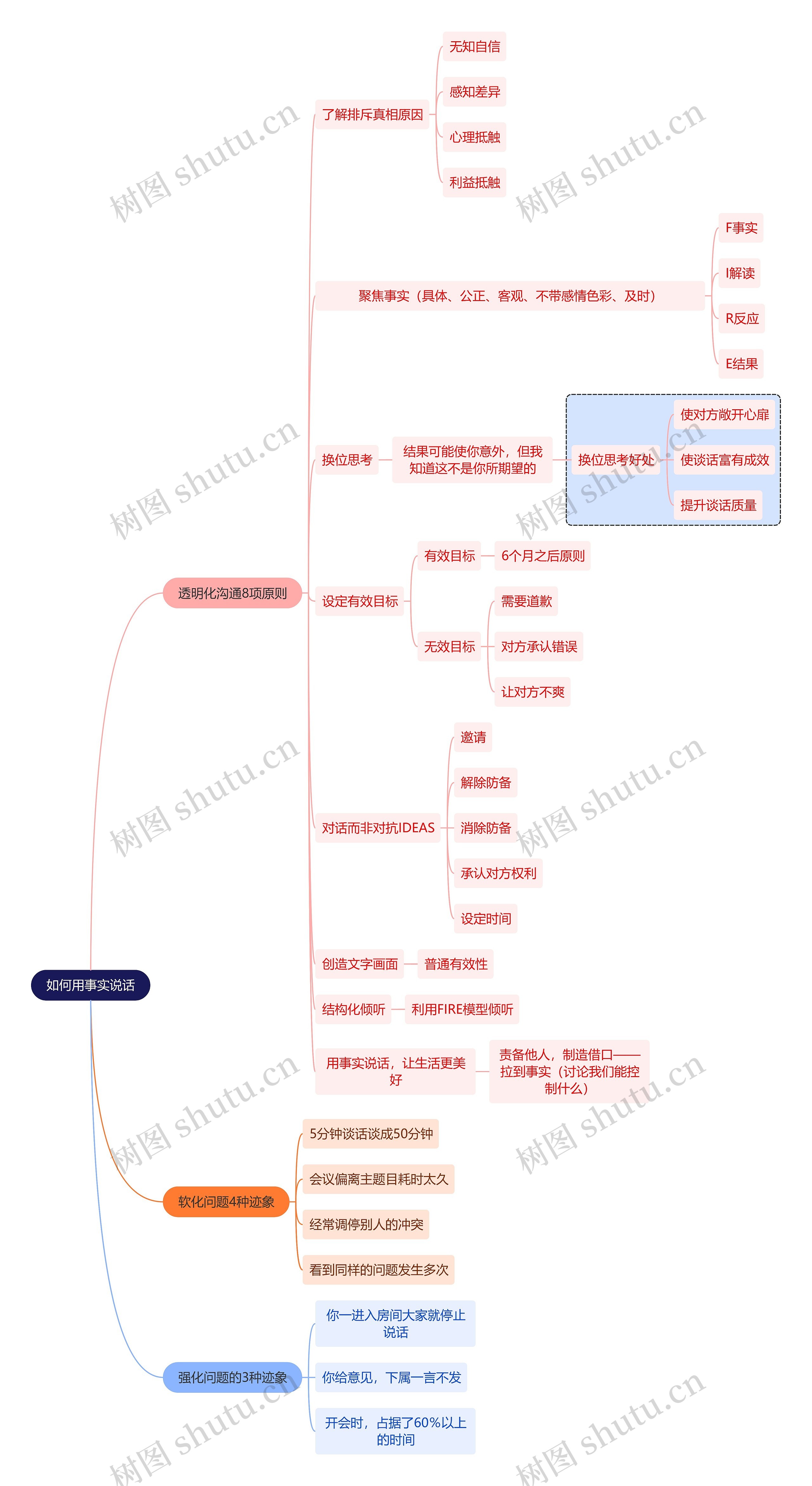 职业技能如何用事实说话思维导图