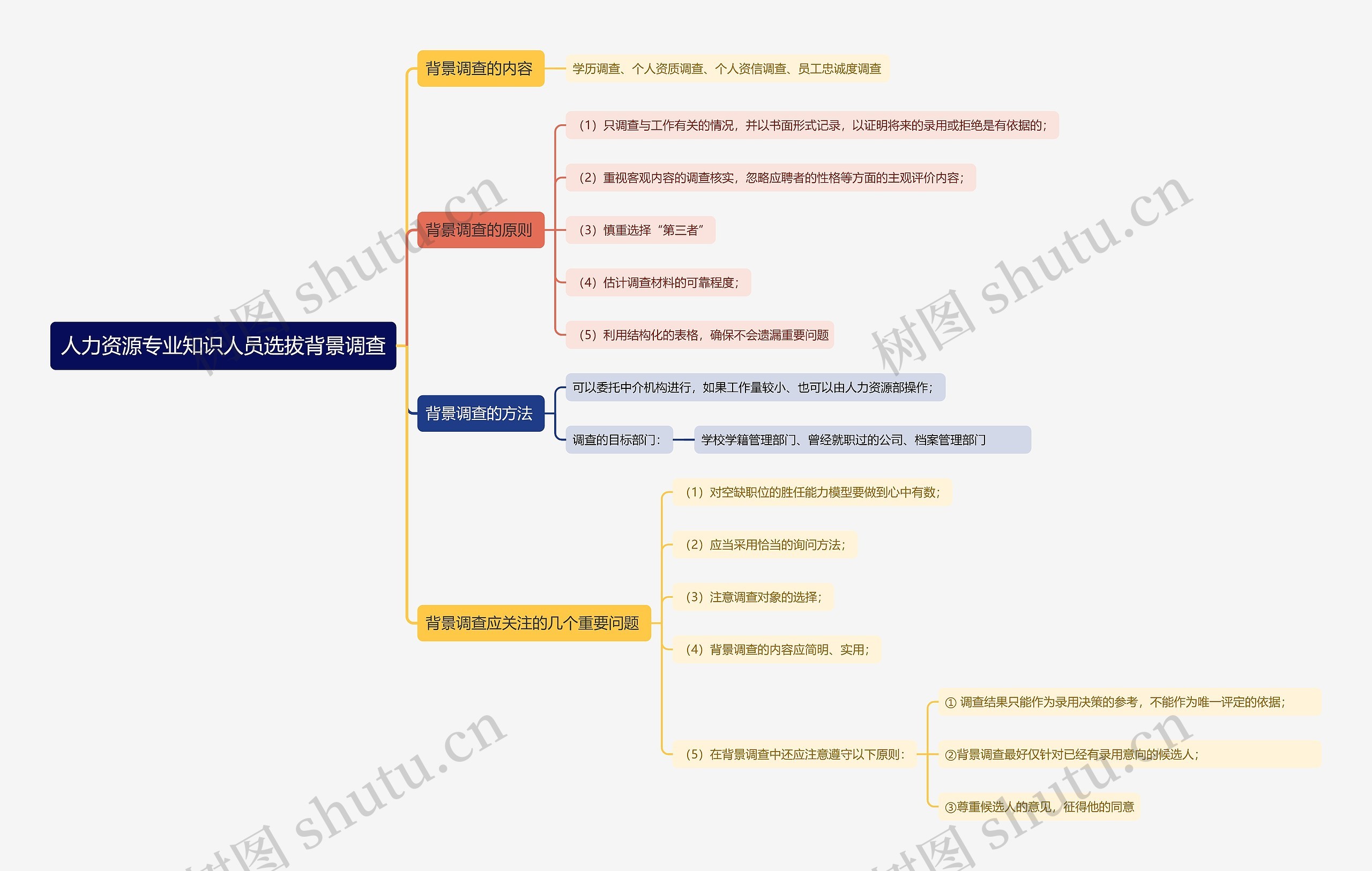 人力资源专业知识人员选拔背景调查思维导图