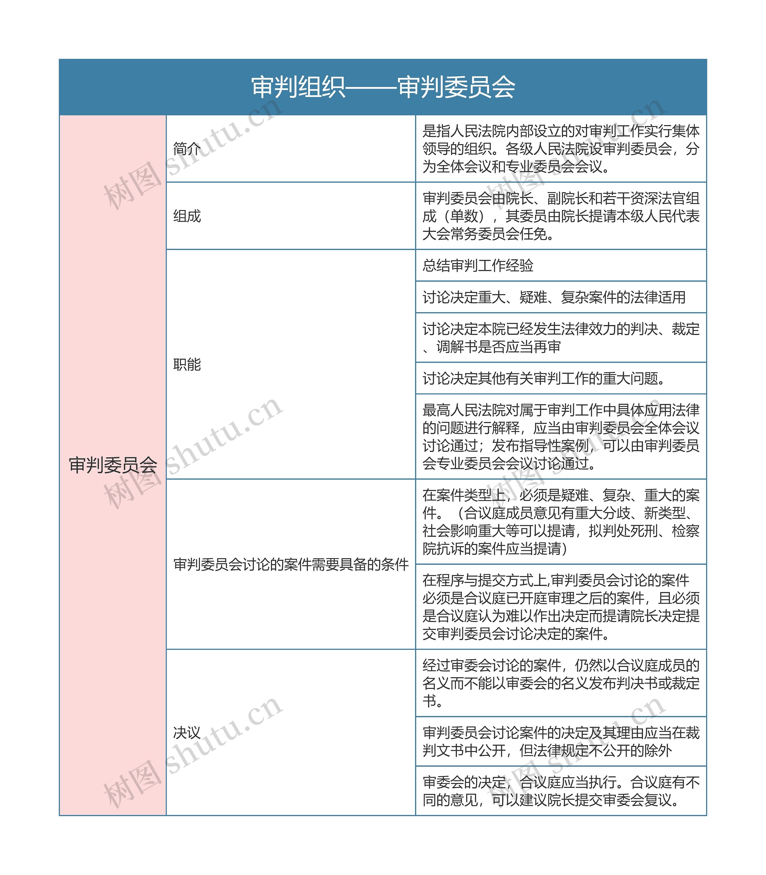 刑事诉讼法审判组织——审判委员会思维导图