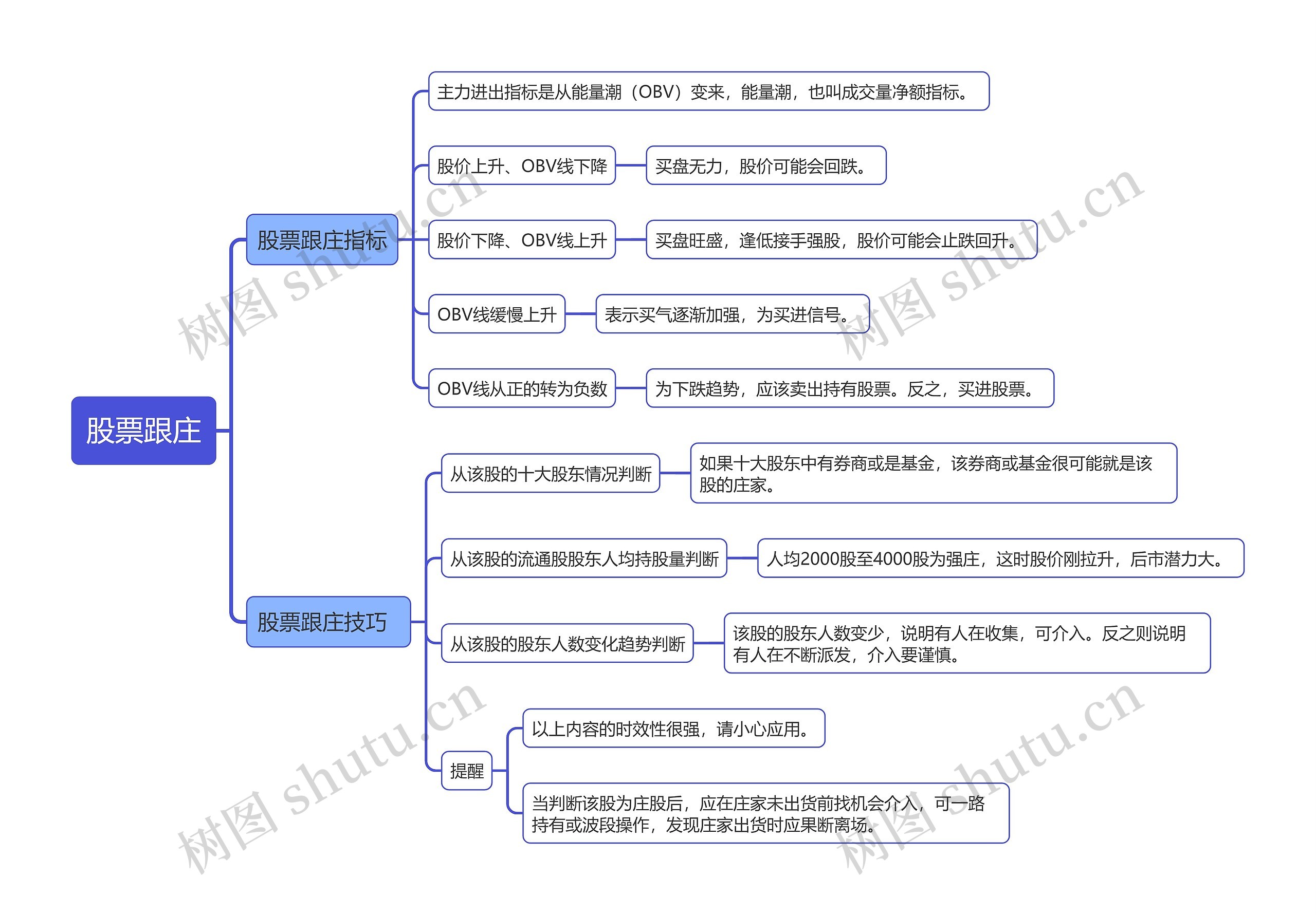 股票跟庄知识点思维导图