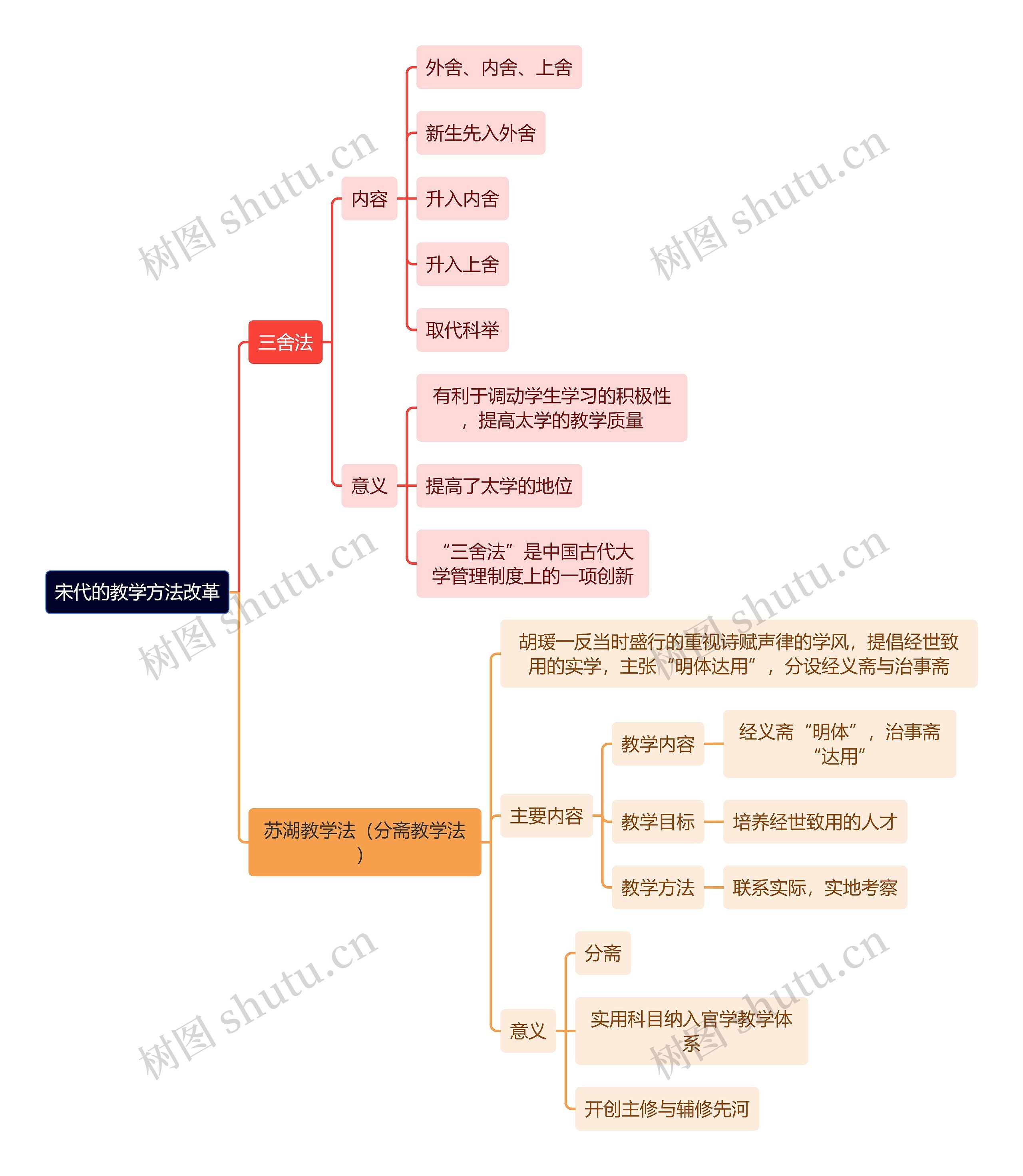 教资知识宋代的教学方法改革思维导图