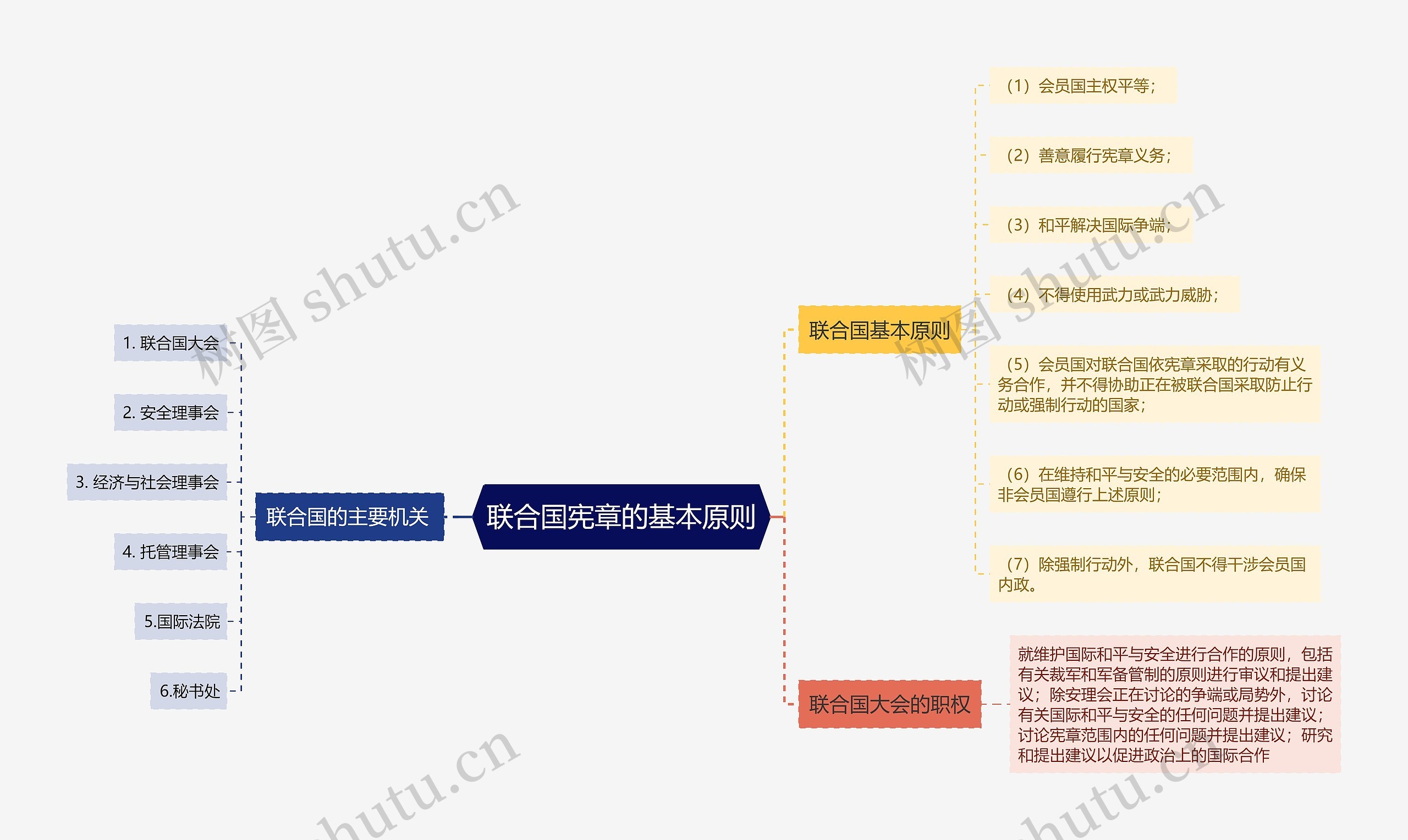 联合国宪章的基本原则思维导图高清图 联合国宪章的基本原则思维导图