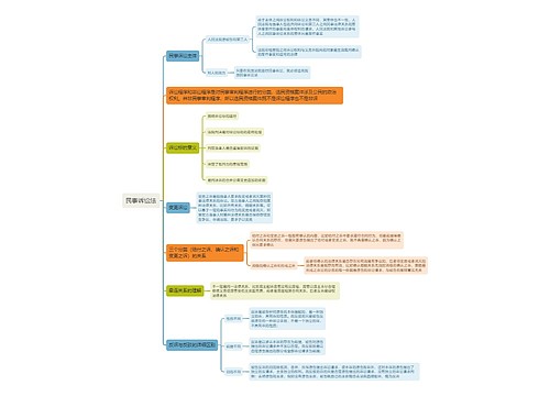 民事诉讼法思维导图