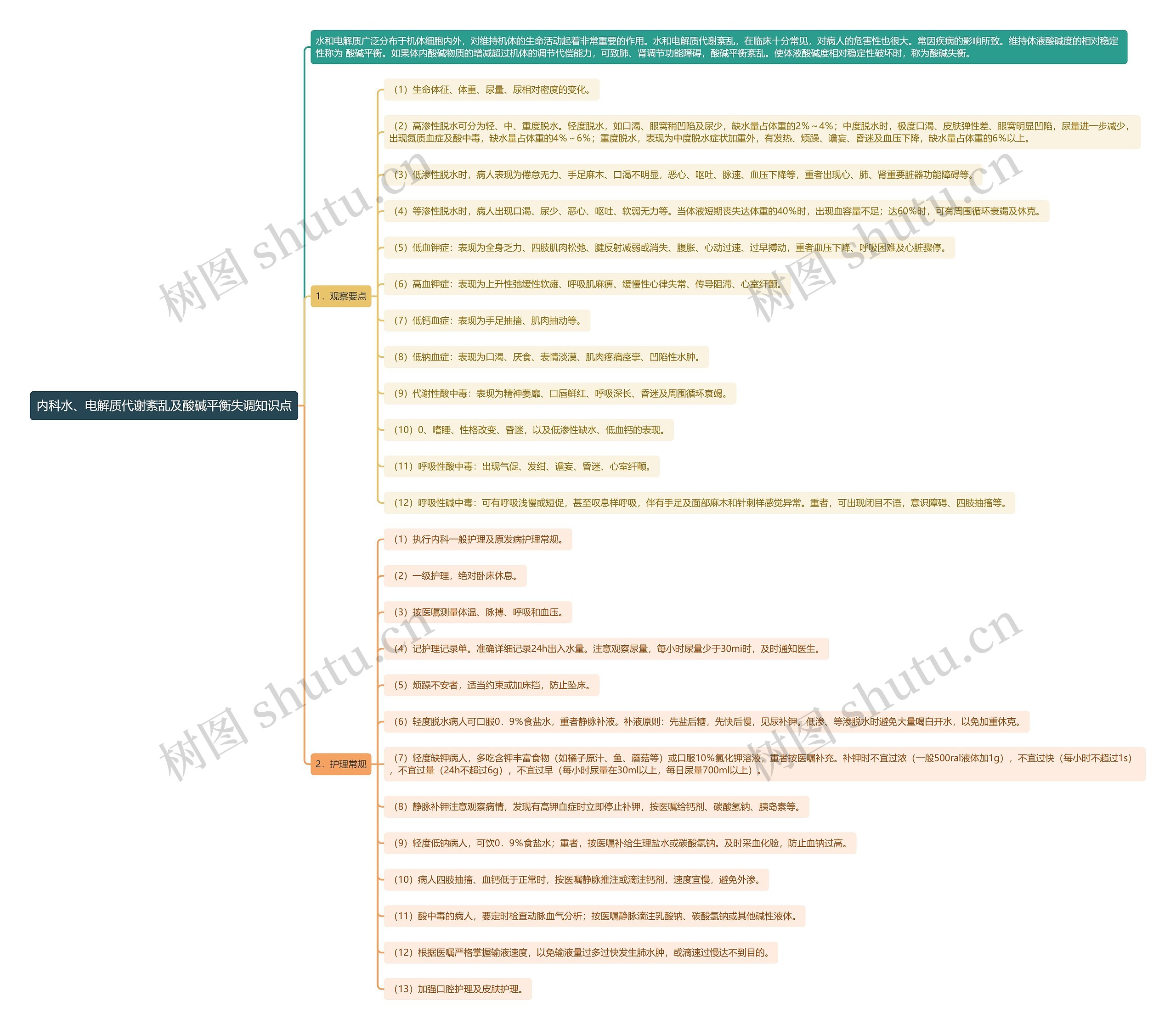 内科水、电解质代谢紊乱及酸碱平衡失调知识点思维导图