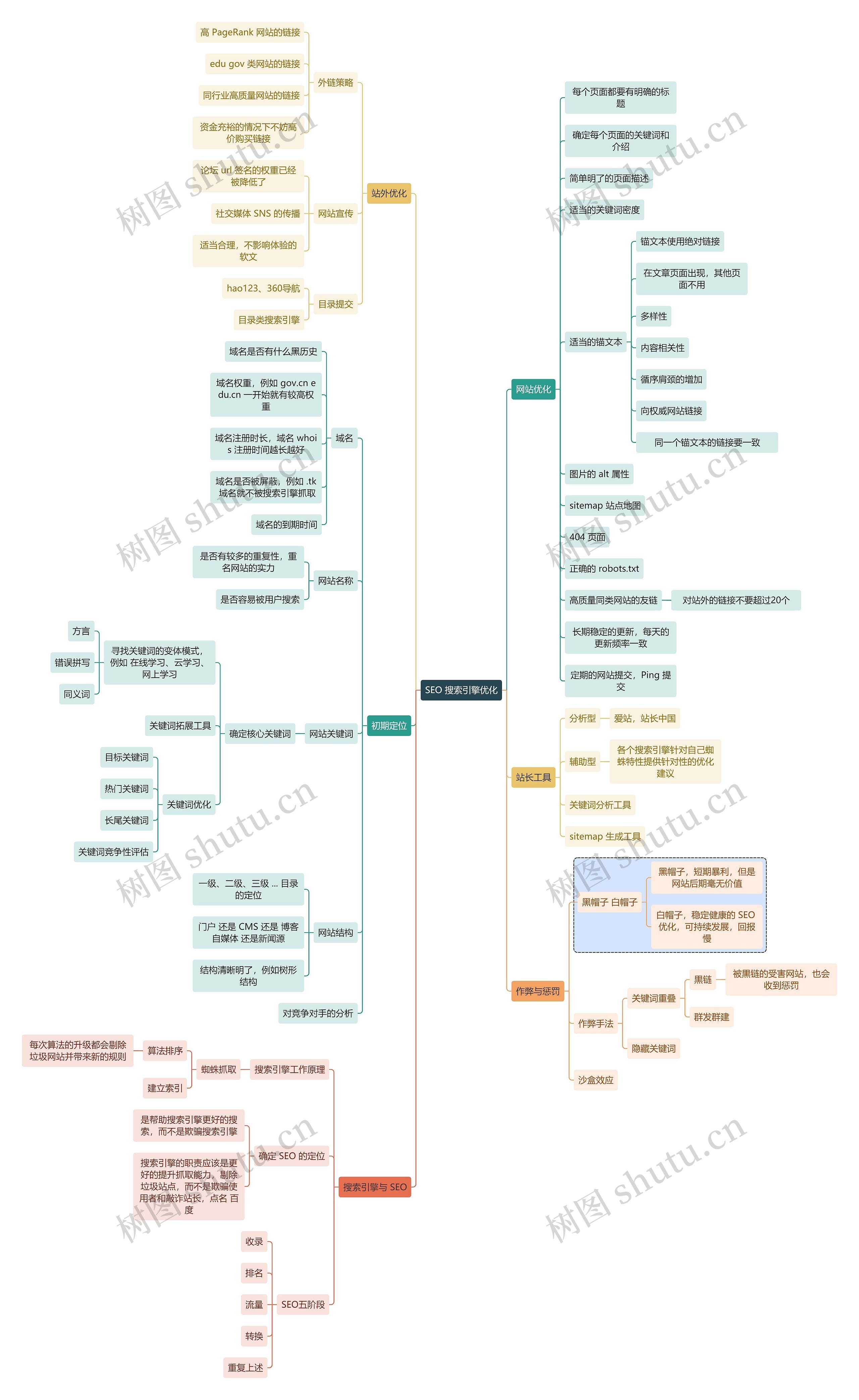 SEO 搜索引擎优化思维导图