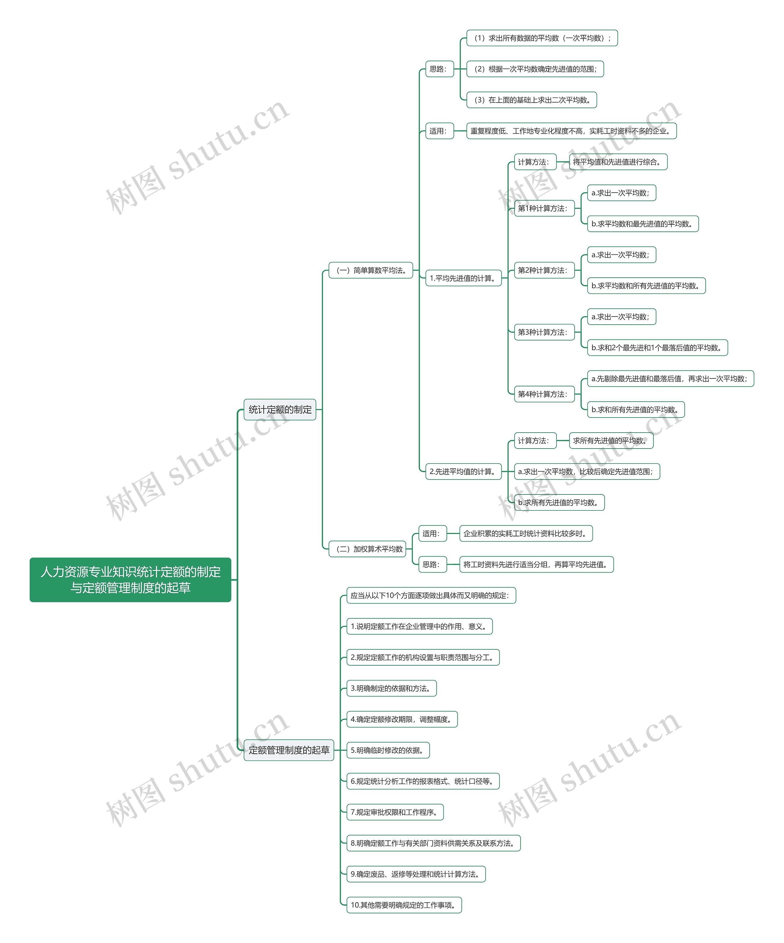 人力资源专业知识统计定额的制定与定额管理制度的起草思维导图