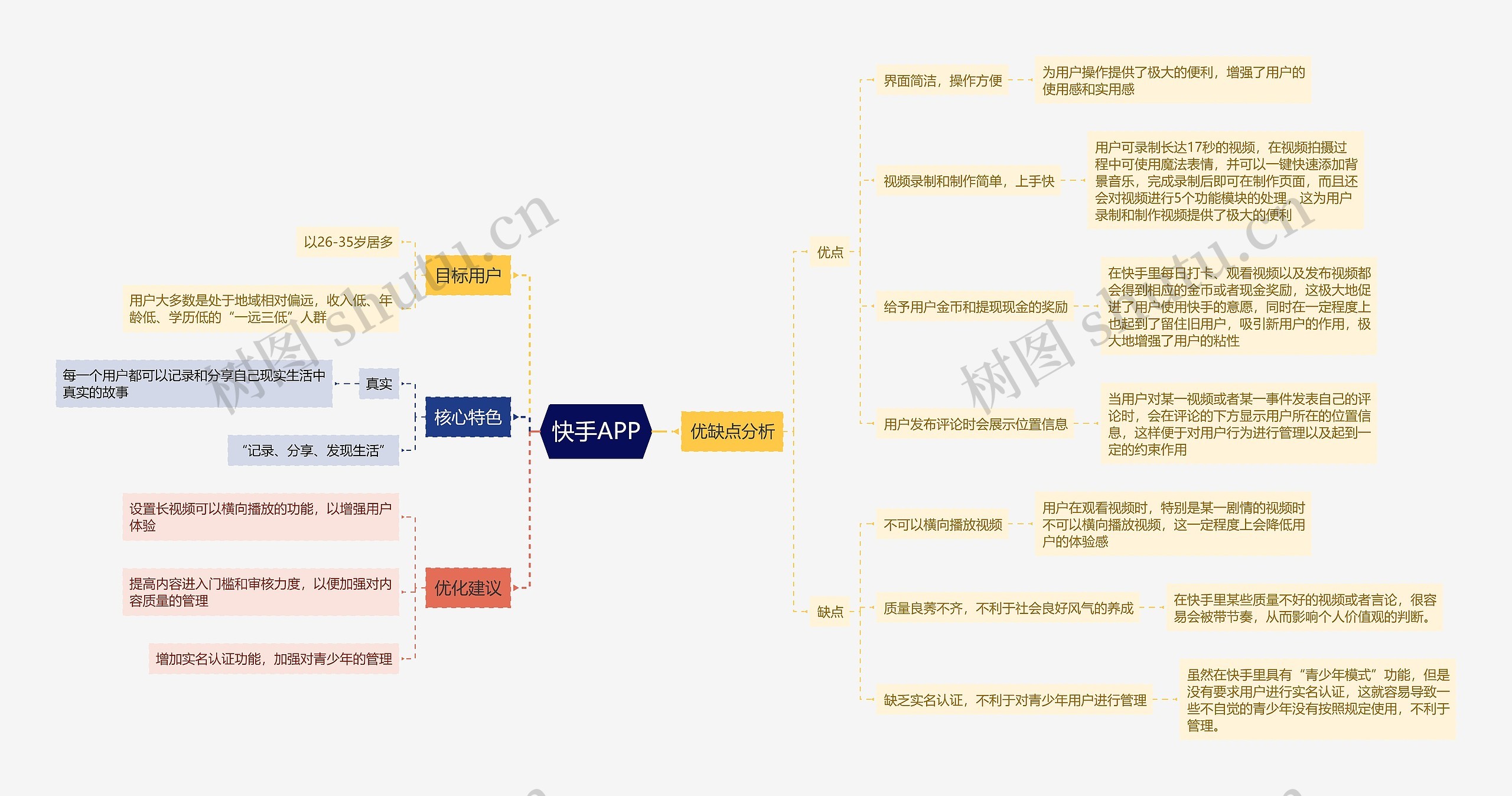 快手APP思维导图