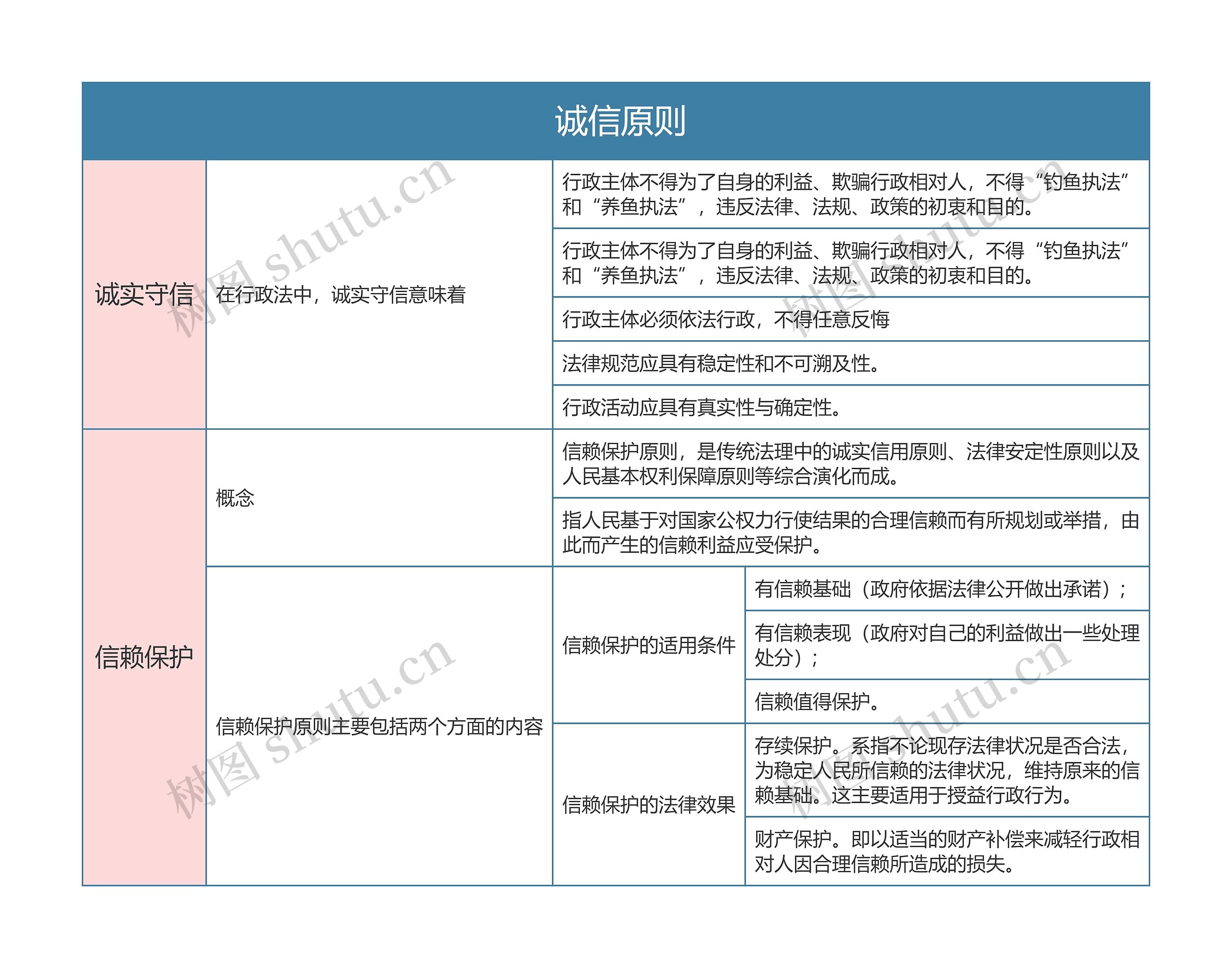 行政法与行政诉讼法    诚信原则思维导图