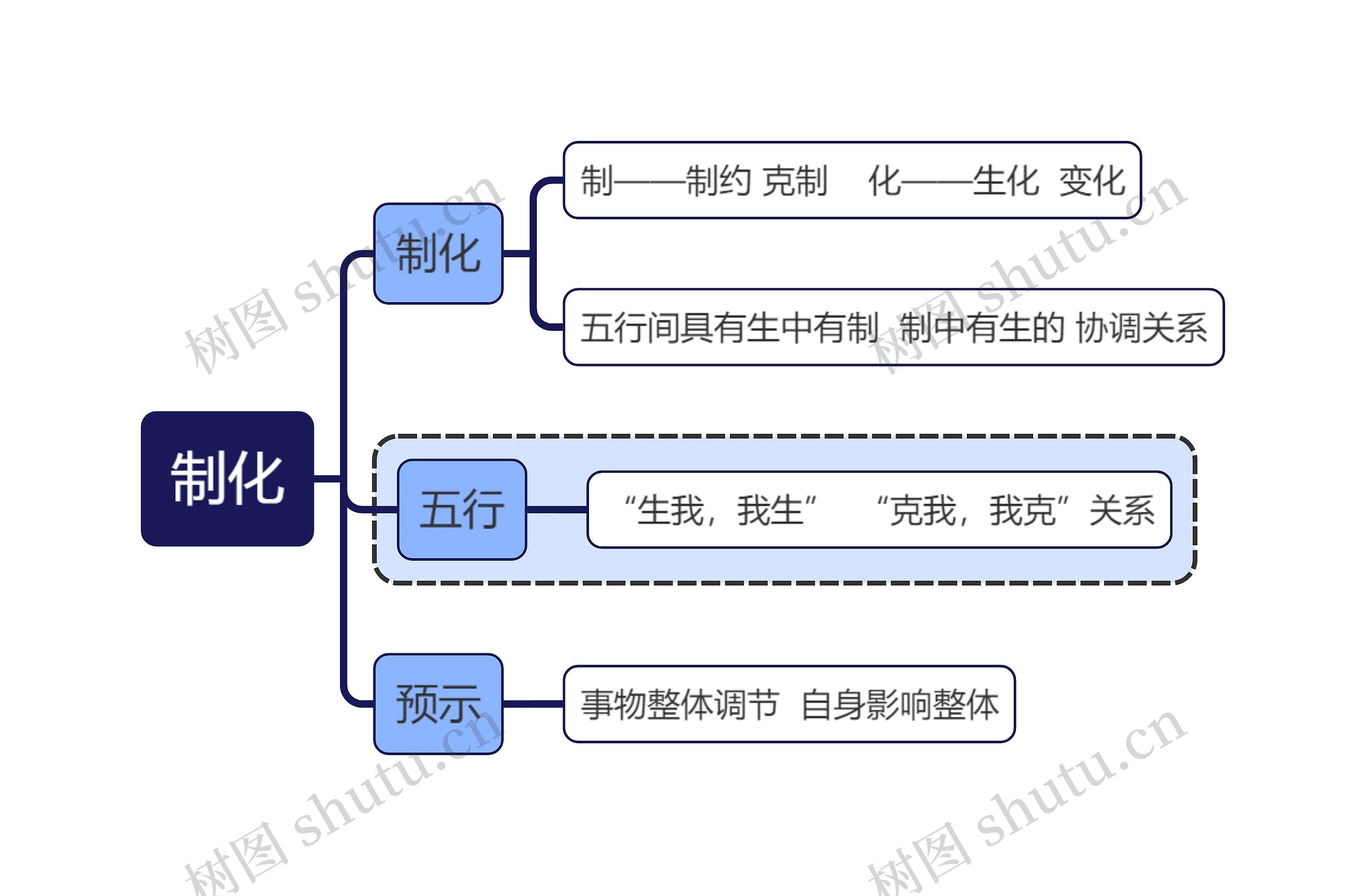 中医知识制化思维导图