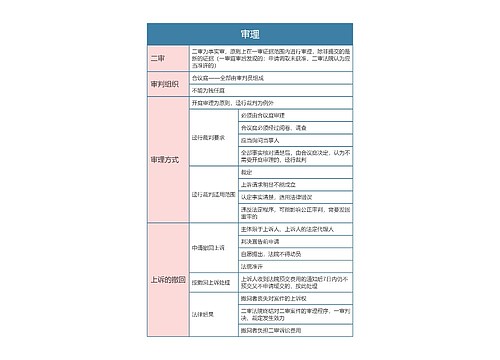 民事诉讼法  审理思维导图