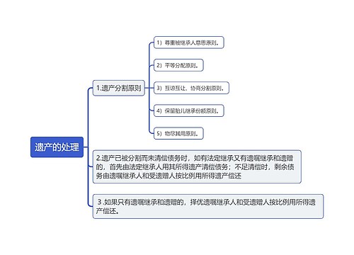 遗产的处理思维导图