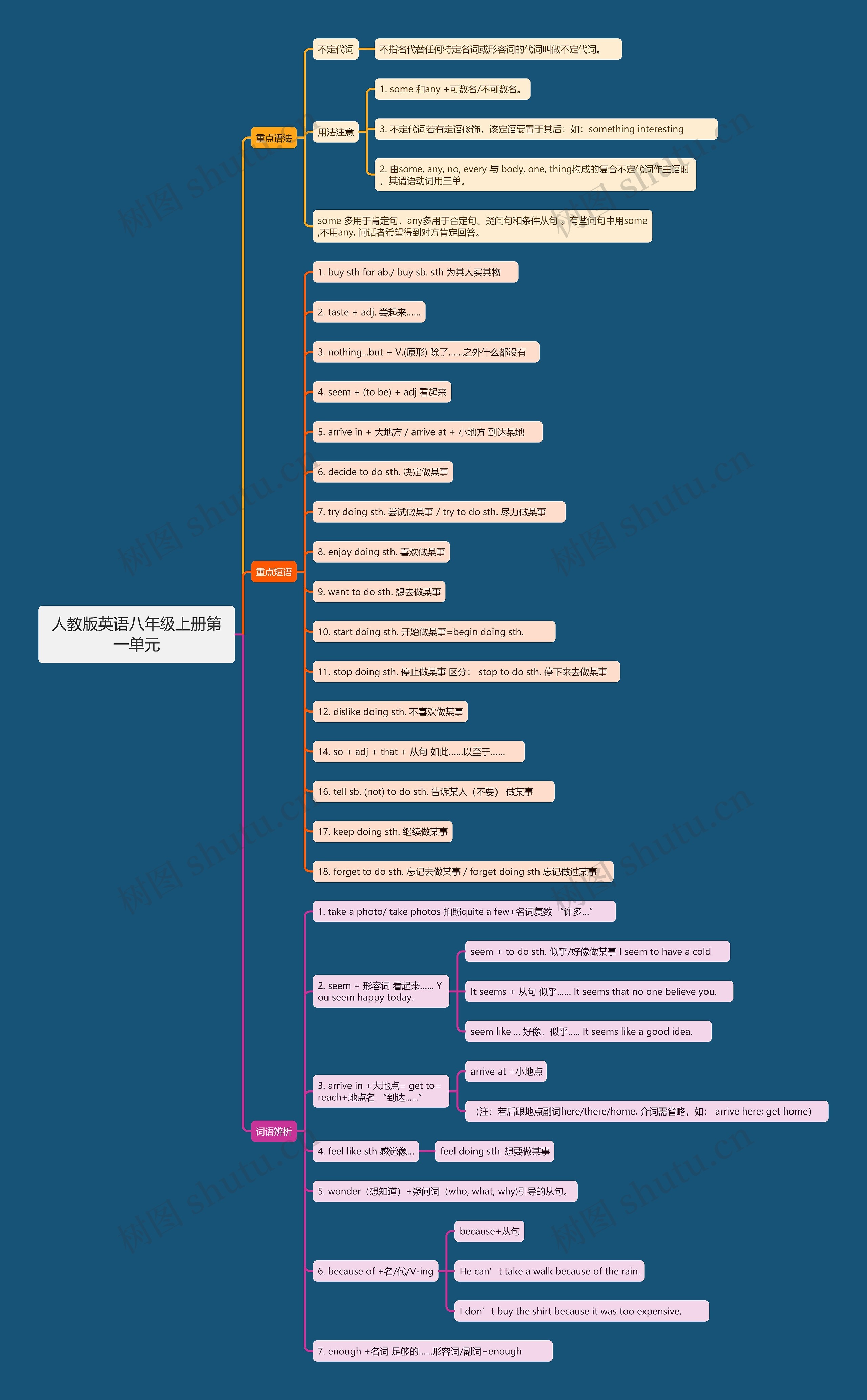 人教版英语八年级上册第一单元思维导图